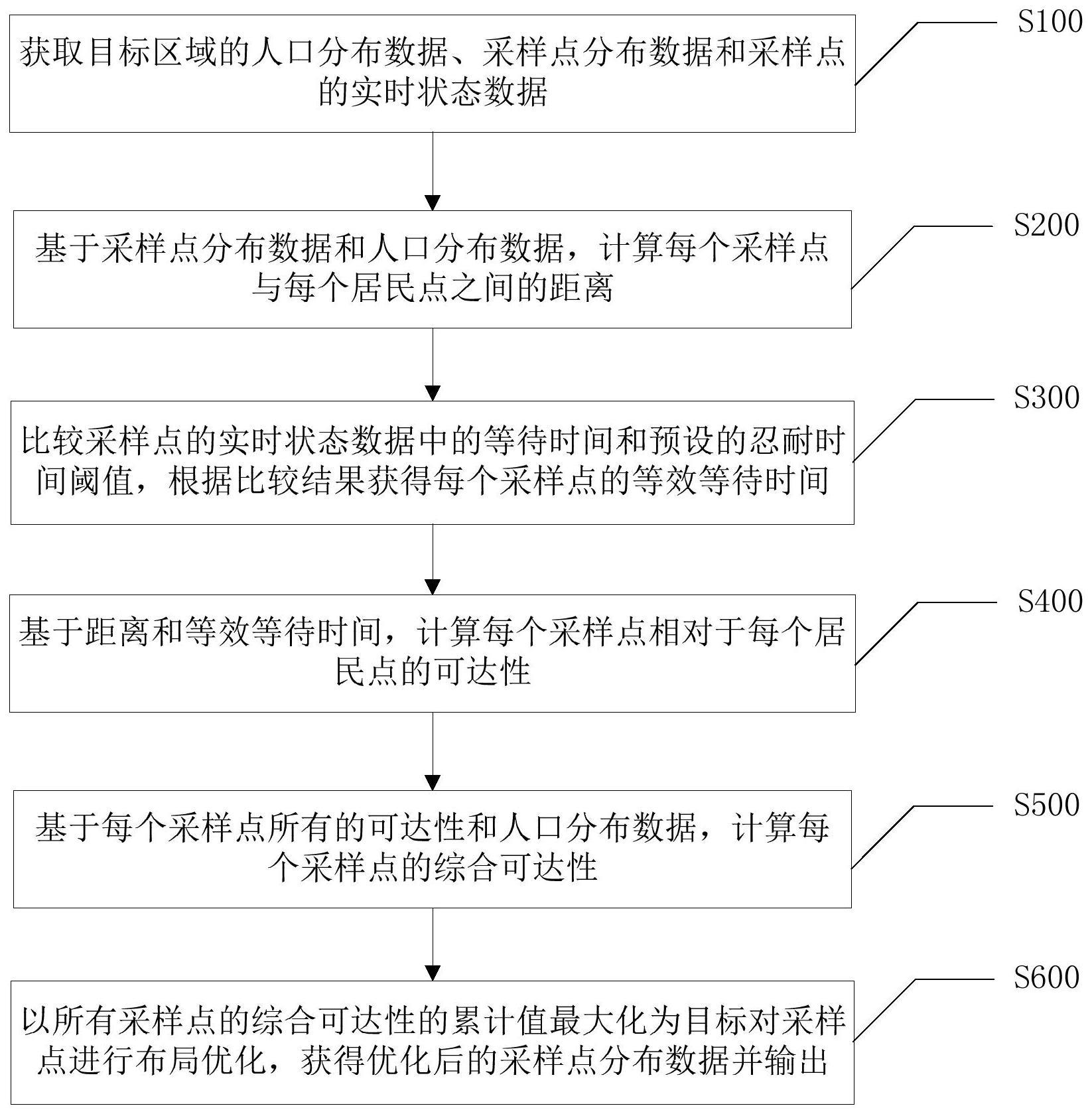 采样点布局优化方法、系统、智能终端及存储介质