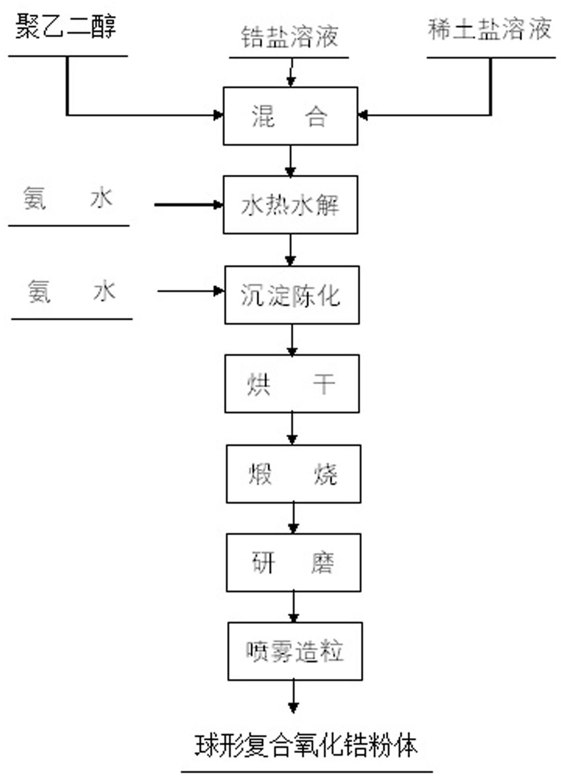 一种球形复合氧化锆粉体的制备方法与流程