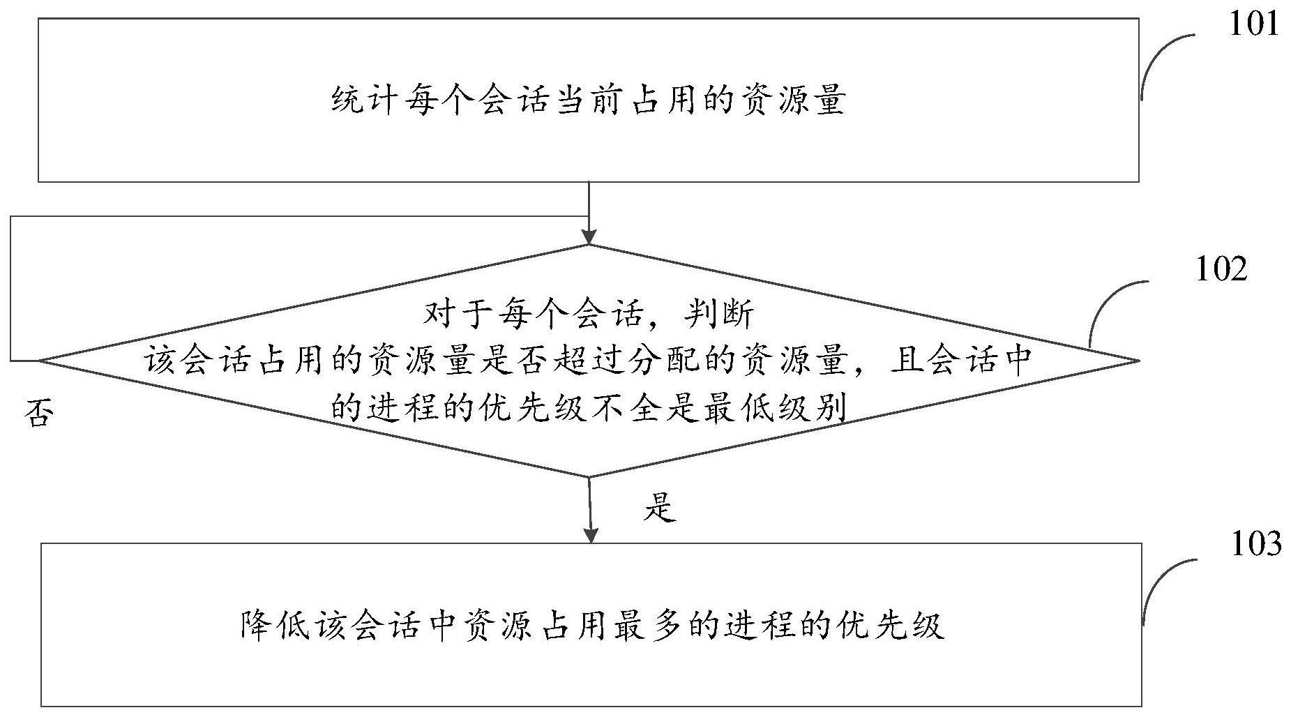 会话桌面的管理方法、装置、设备和计算机可读存储介质与流程