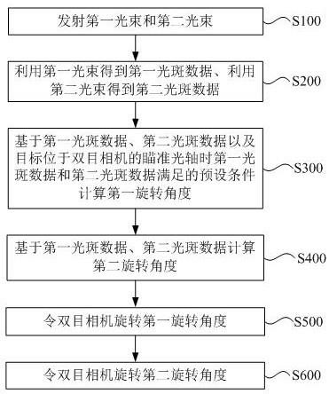 基于双目相机的瞄准目标的方法、处理装置及激光跟踪仪与流程