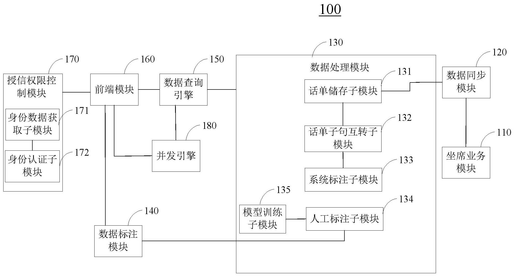 话单数据分类标注系统、电子设备及存储介质的制作方法