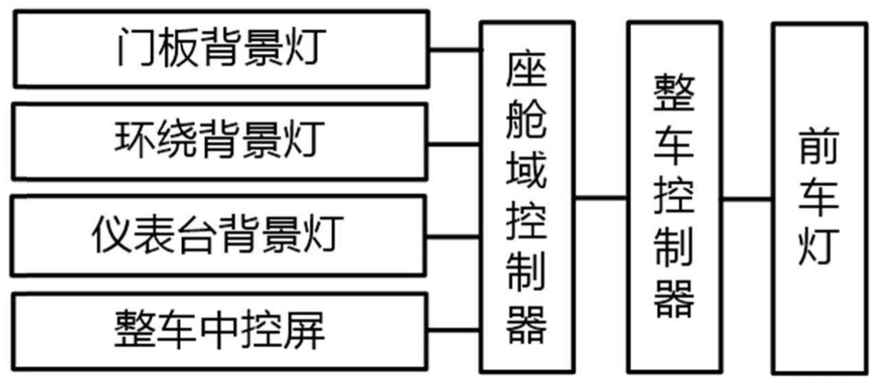 一种基于智能座舱域的车内背景灯控制装置的制作方法