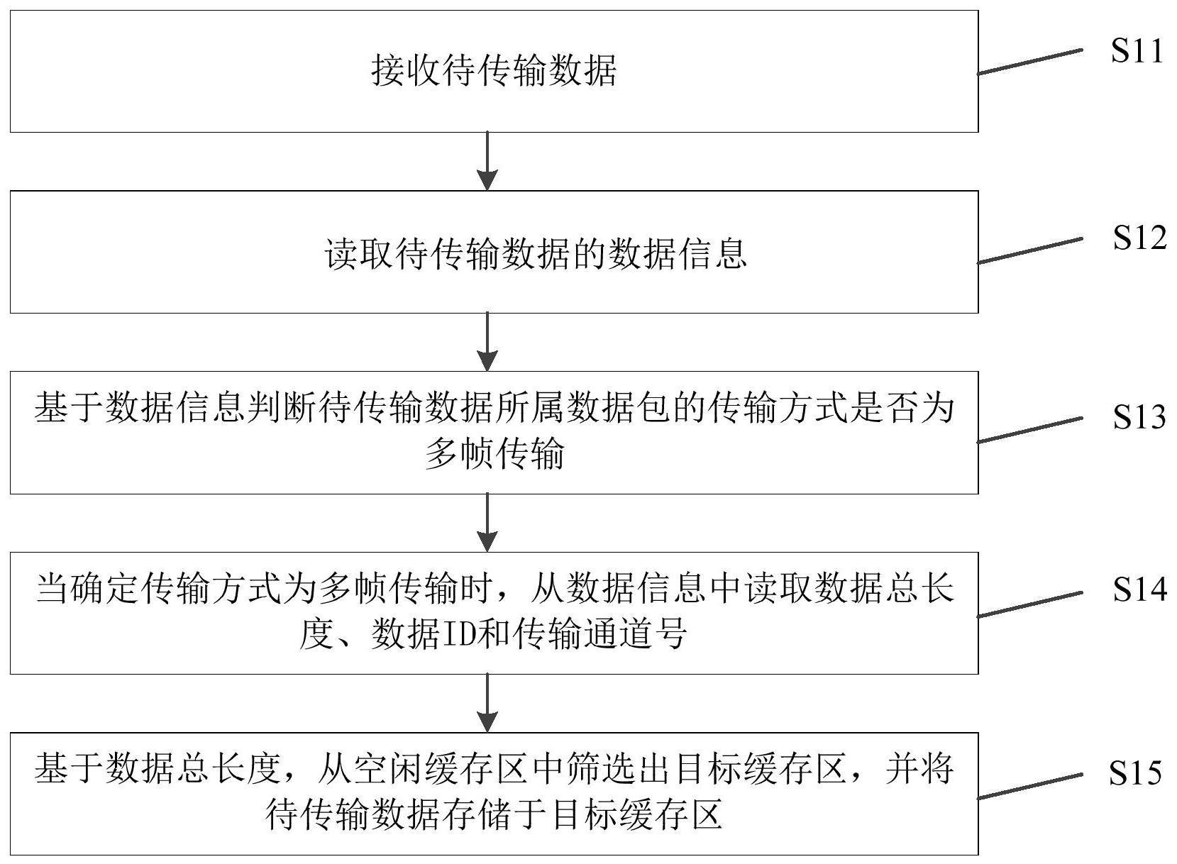 一种基于BAP协议的数据缓存方法、装置、设备及介质与流程