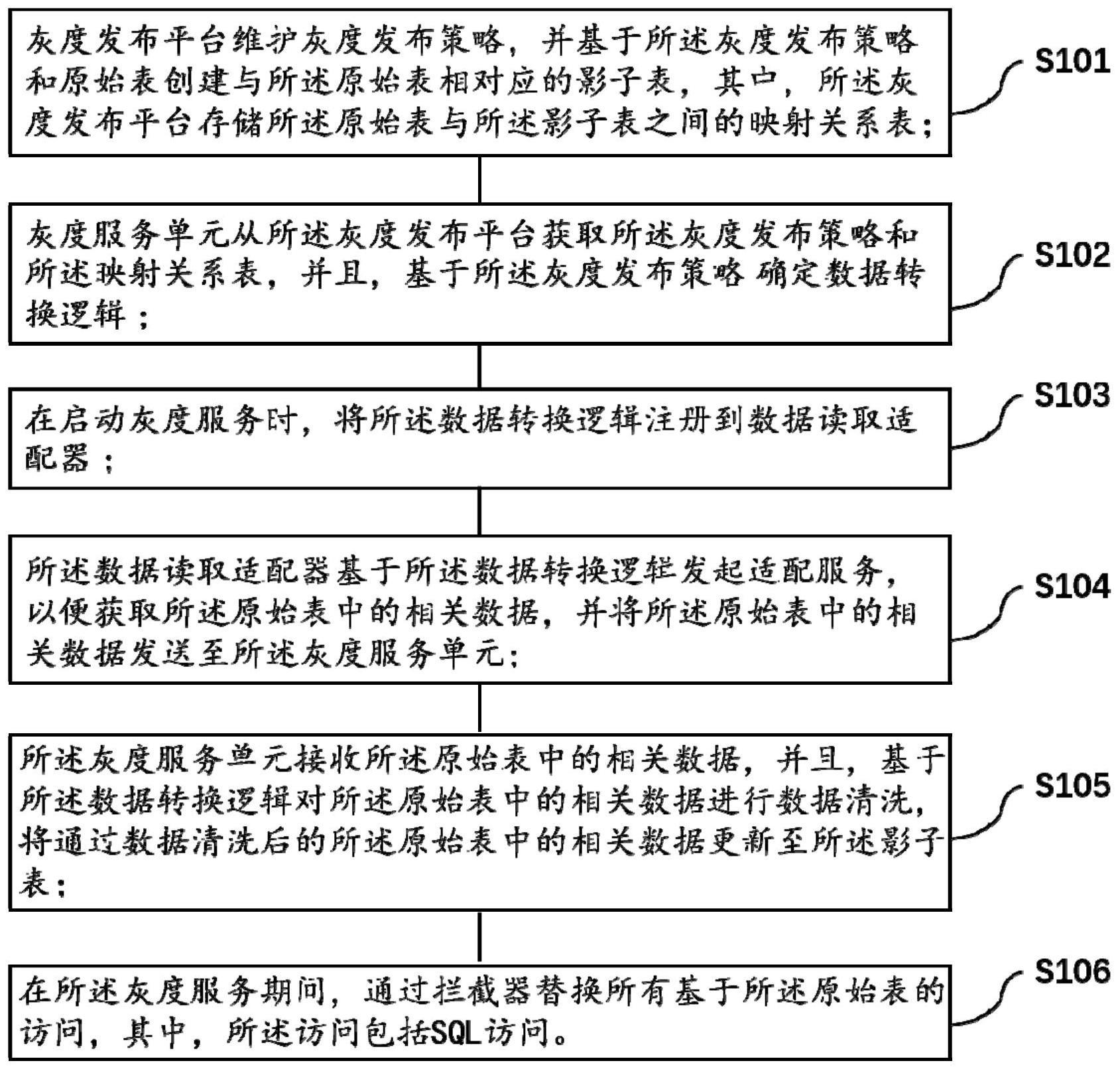 一种数据库灰度发布的方法及电子设备与流程