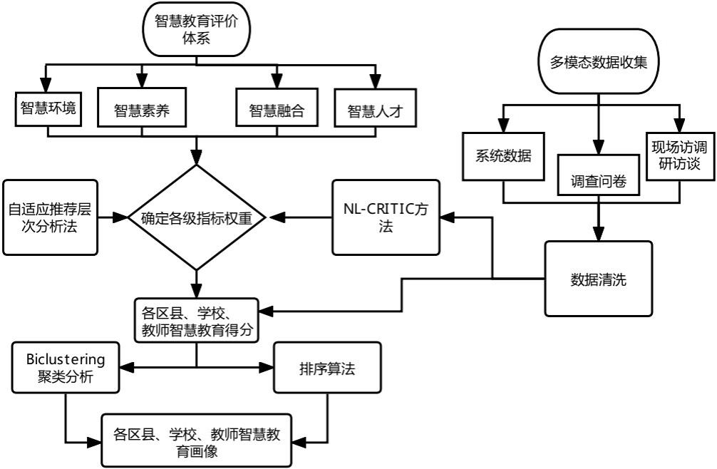 一种智慧教育综合评价方法、系统、电子设备及存储介质