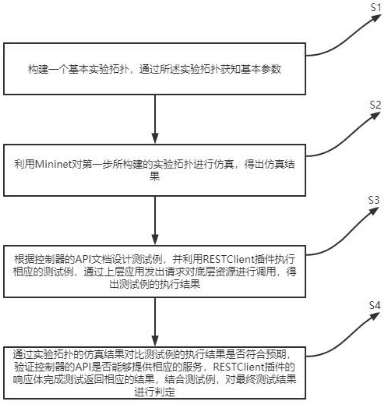 一种网络操作系统对接控制器接口的测试方法及系统与流程