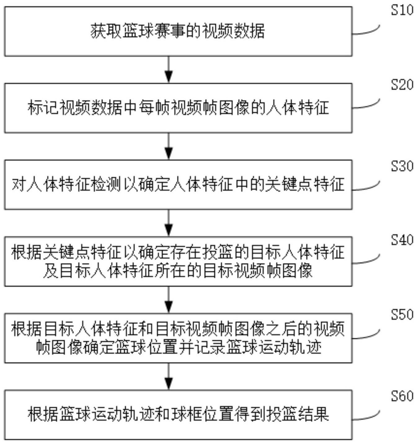 投篮识别方法、篮球识别装置、电子设备和存储介质与流程