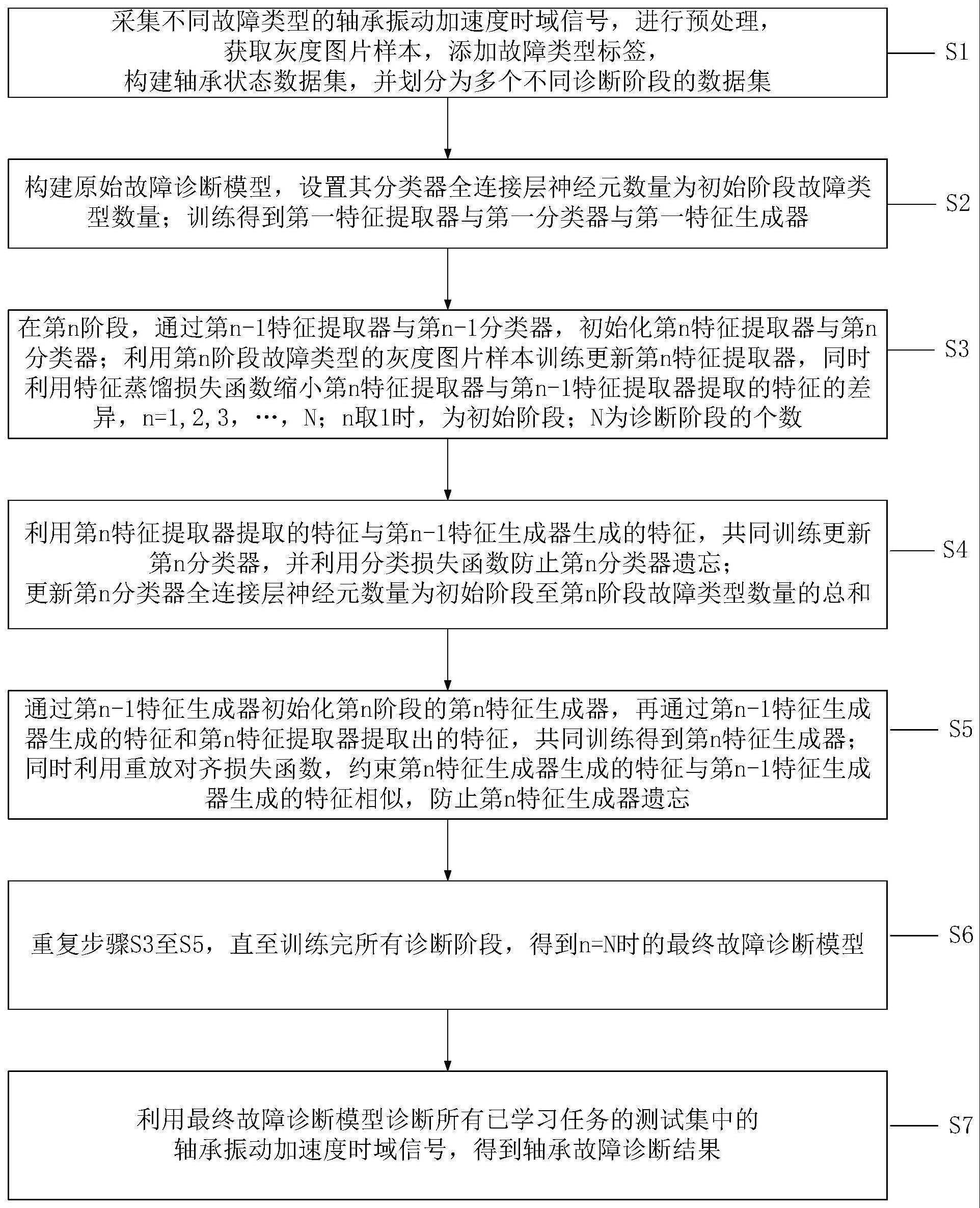 一种基于生成特征重放的轴承增量故障诊断终身学习方法