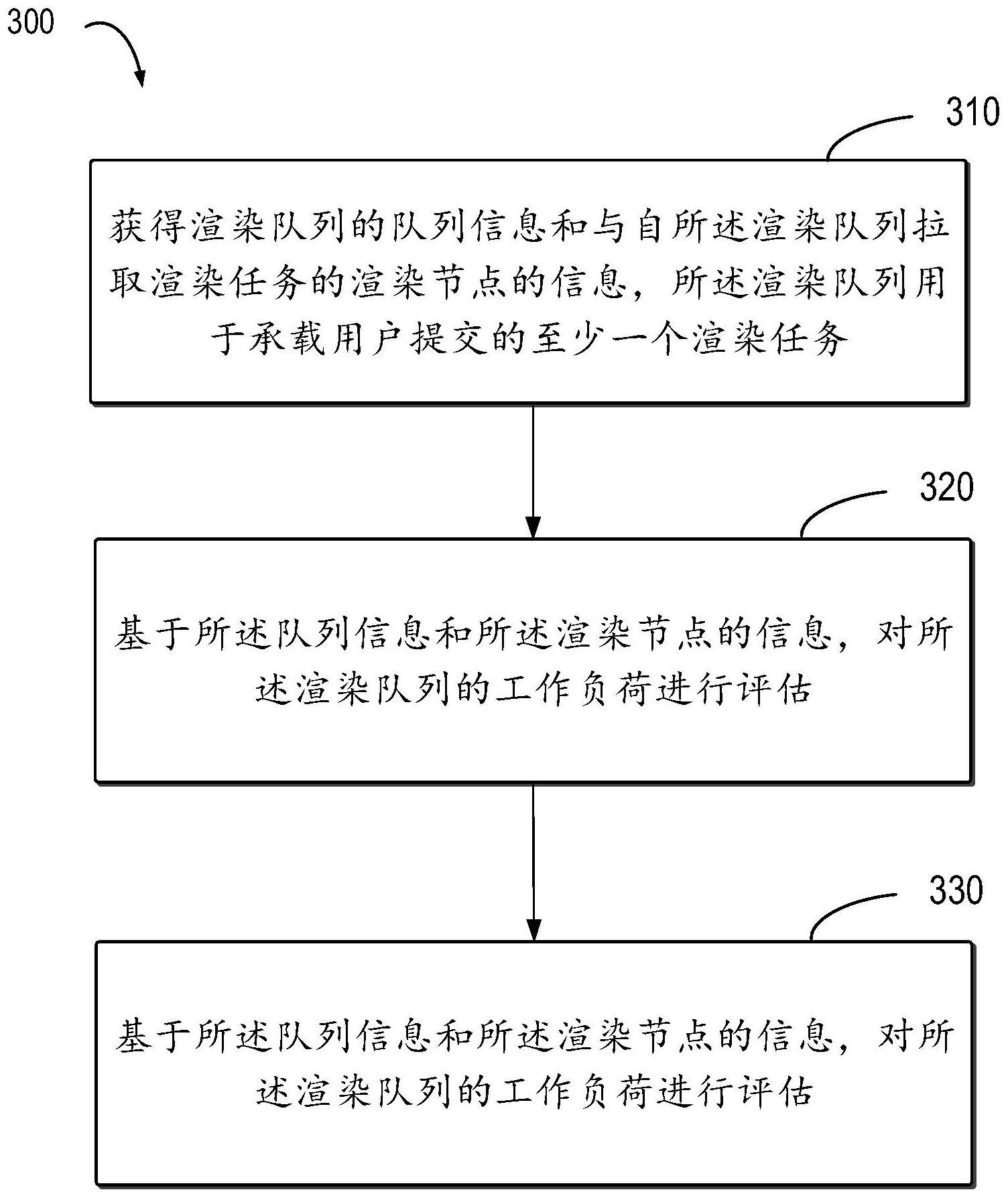 用于处理离线渲染任务的方法、装置、设备和介质与流程