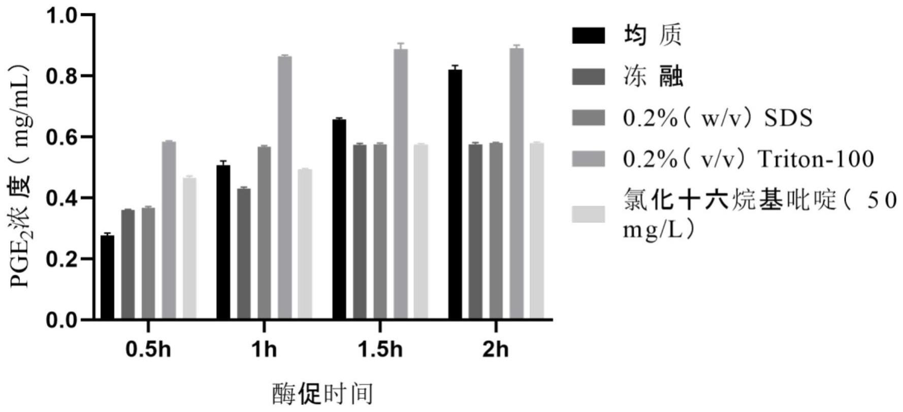 一种重组大肠杆菌催化合成前列腺素E2的方法与流程