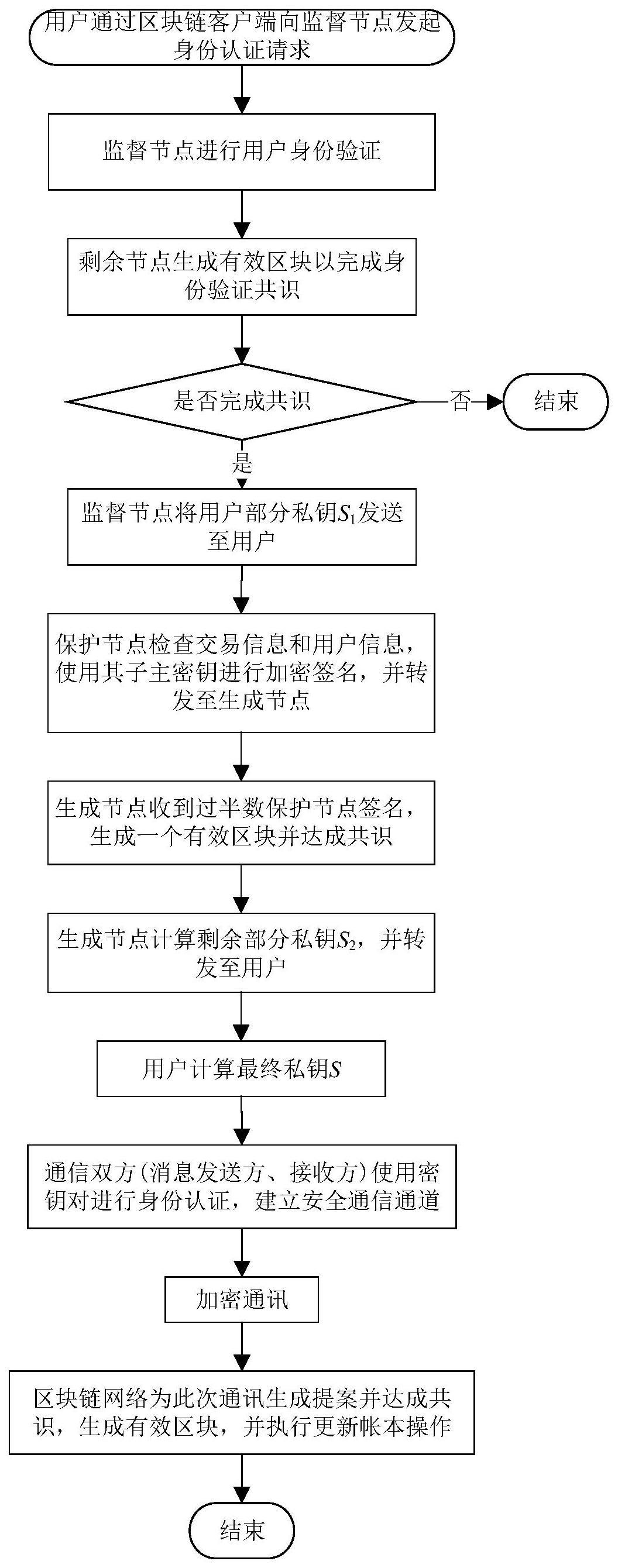 一种基于区块链技术的加密通讯方法和系统与流程