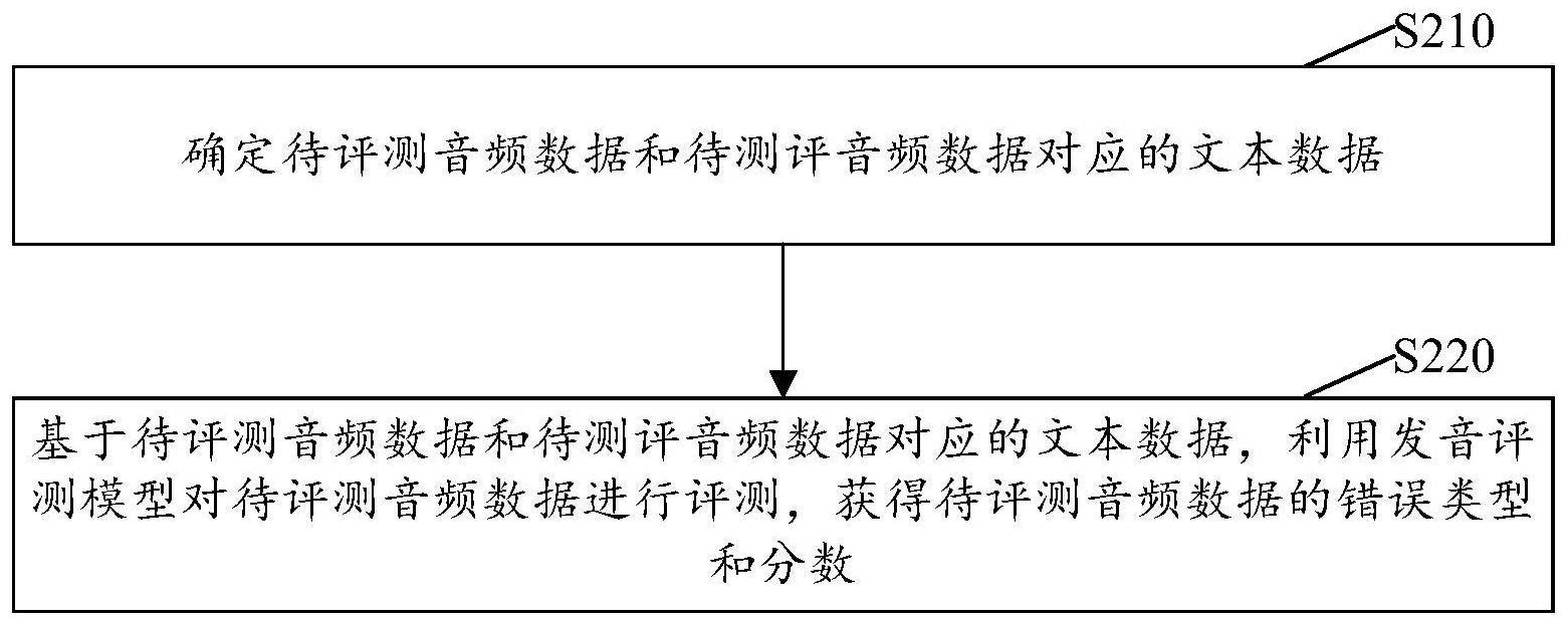 发音评测方法及装置、电子设备及可读存储介质与流程