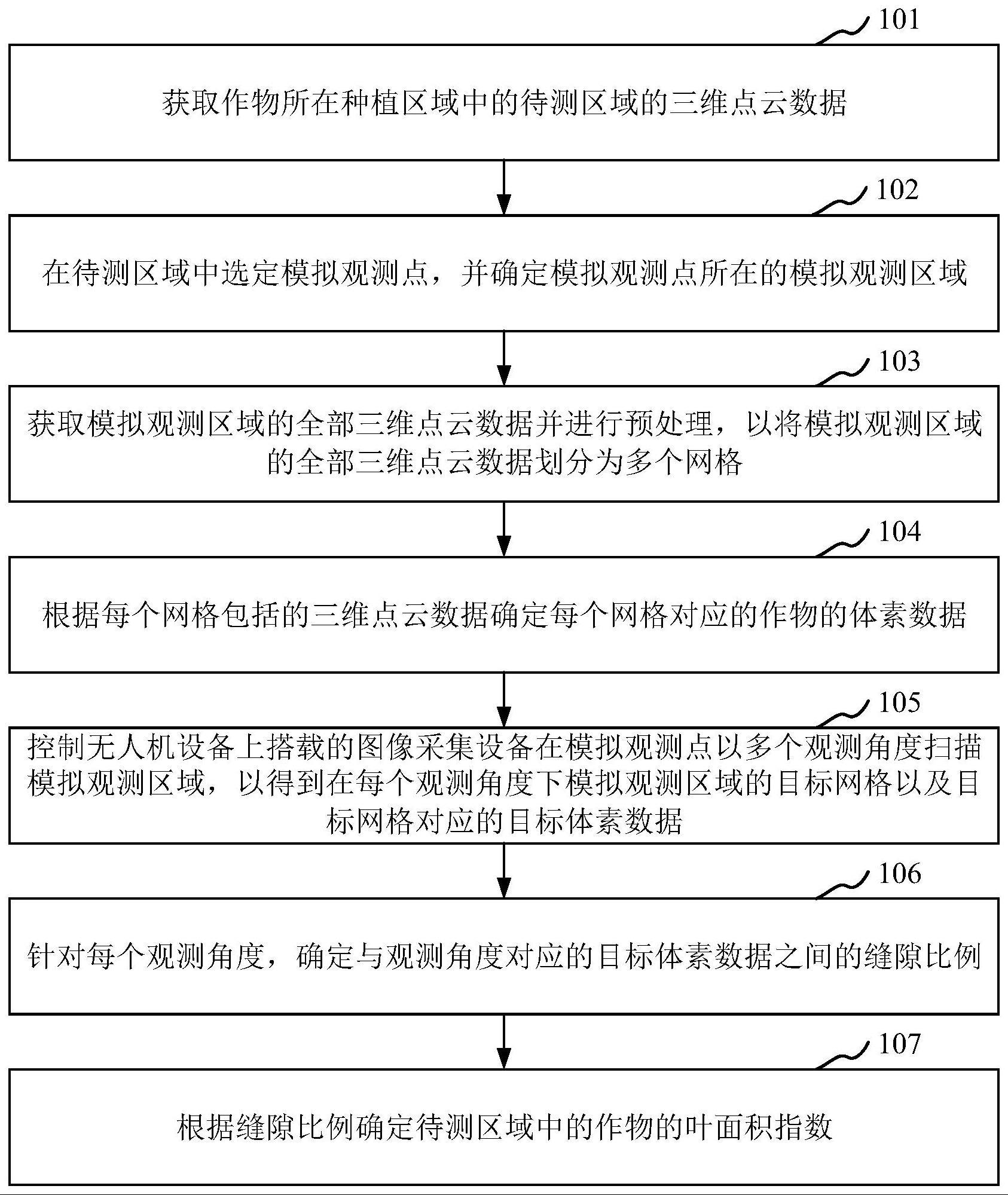 用于确定作物叶面积指数的方法、装置及处理器与流程