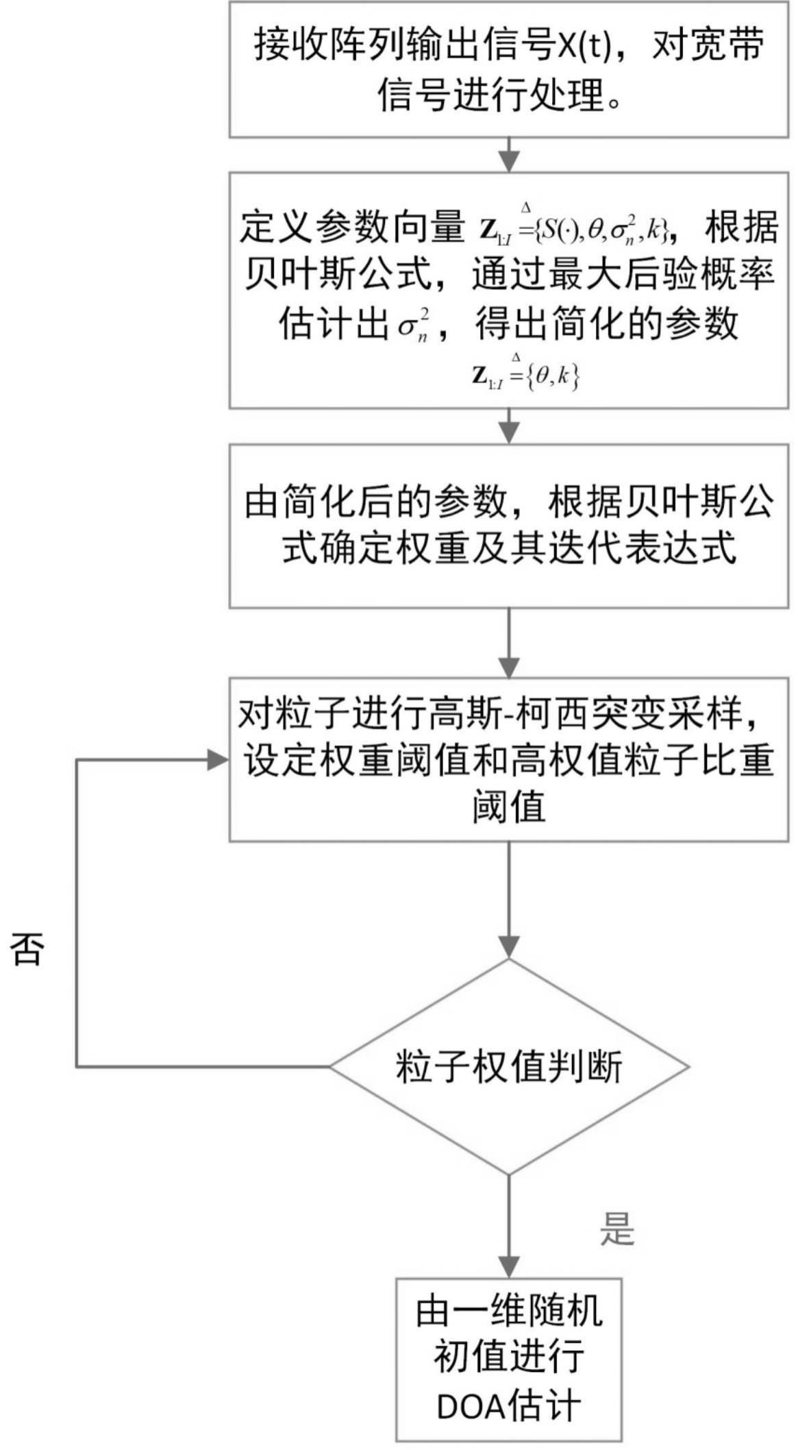 一种宽带阵列天线波达方向估计方法、设备及介质