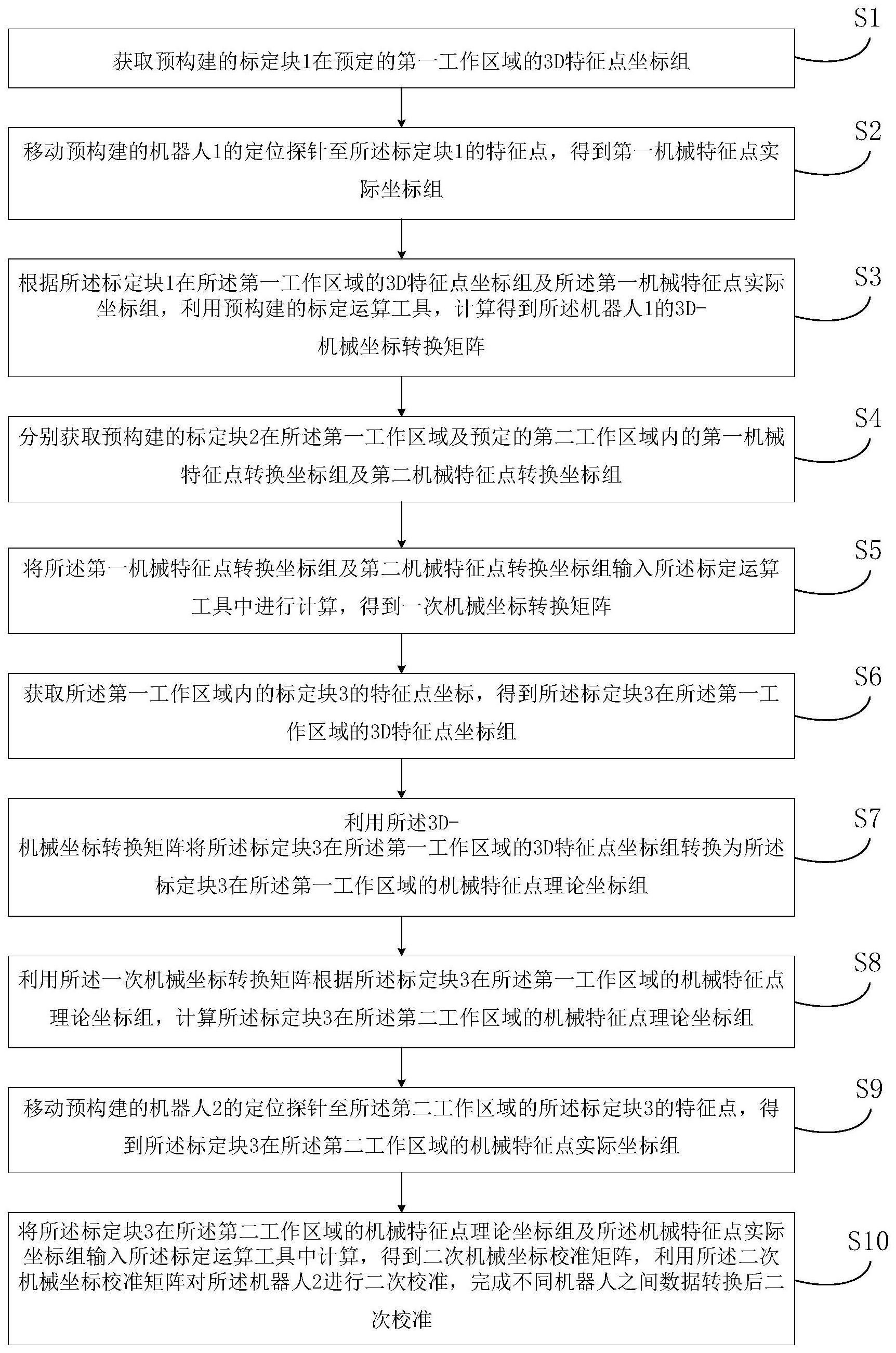 一种不同机器人之间数据转换后二次校准的方法及装置与流程