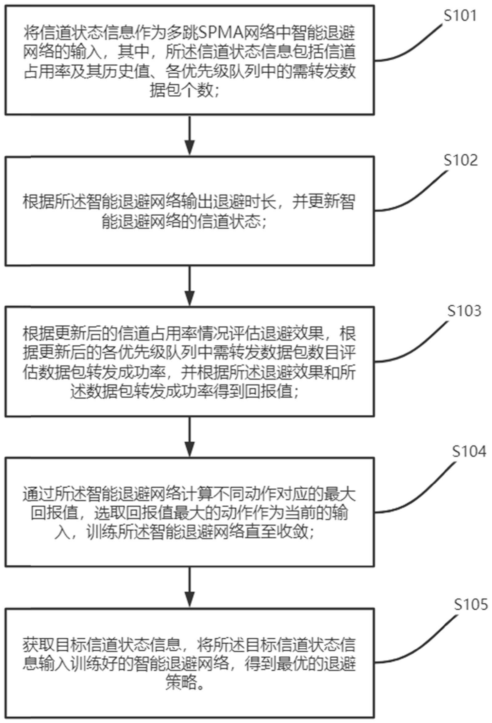 一种基于深度强化学习的无人机多跳SPMA网络智能退避方法与流程