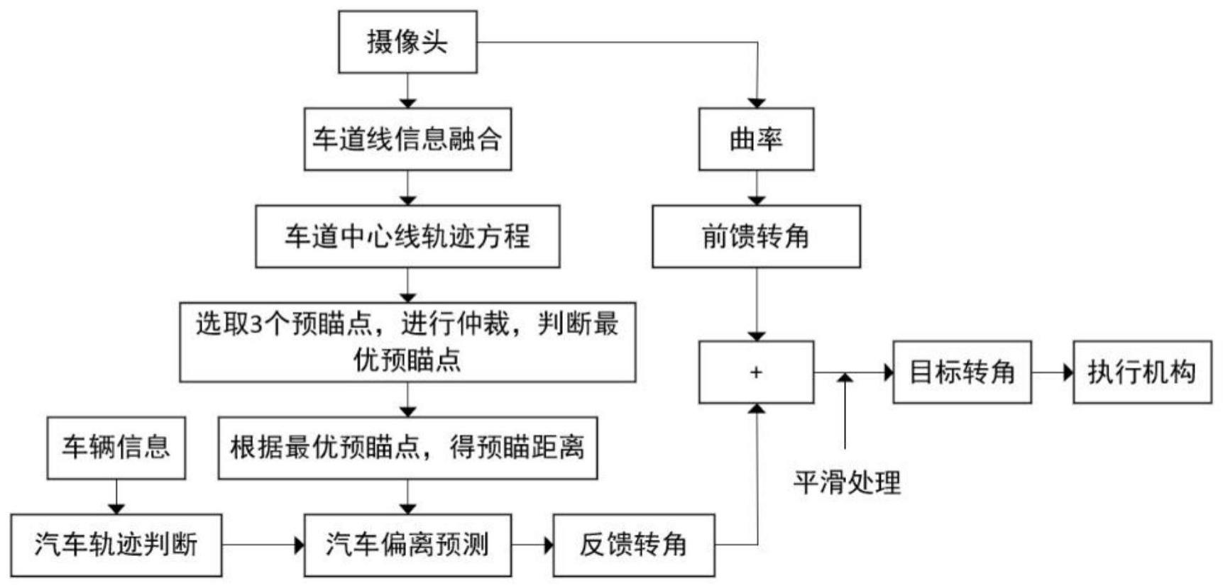 一种基于多点预瞄的车道保持控制方法