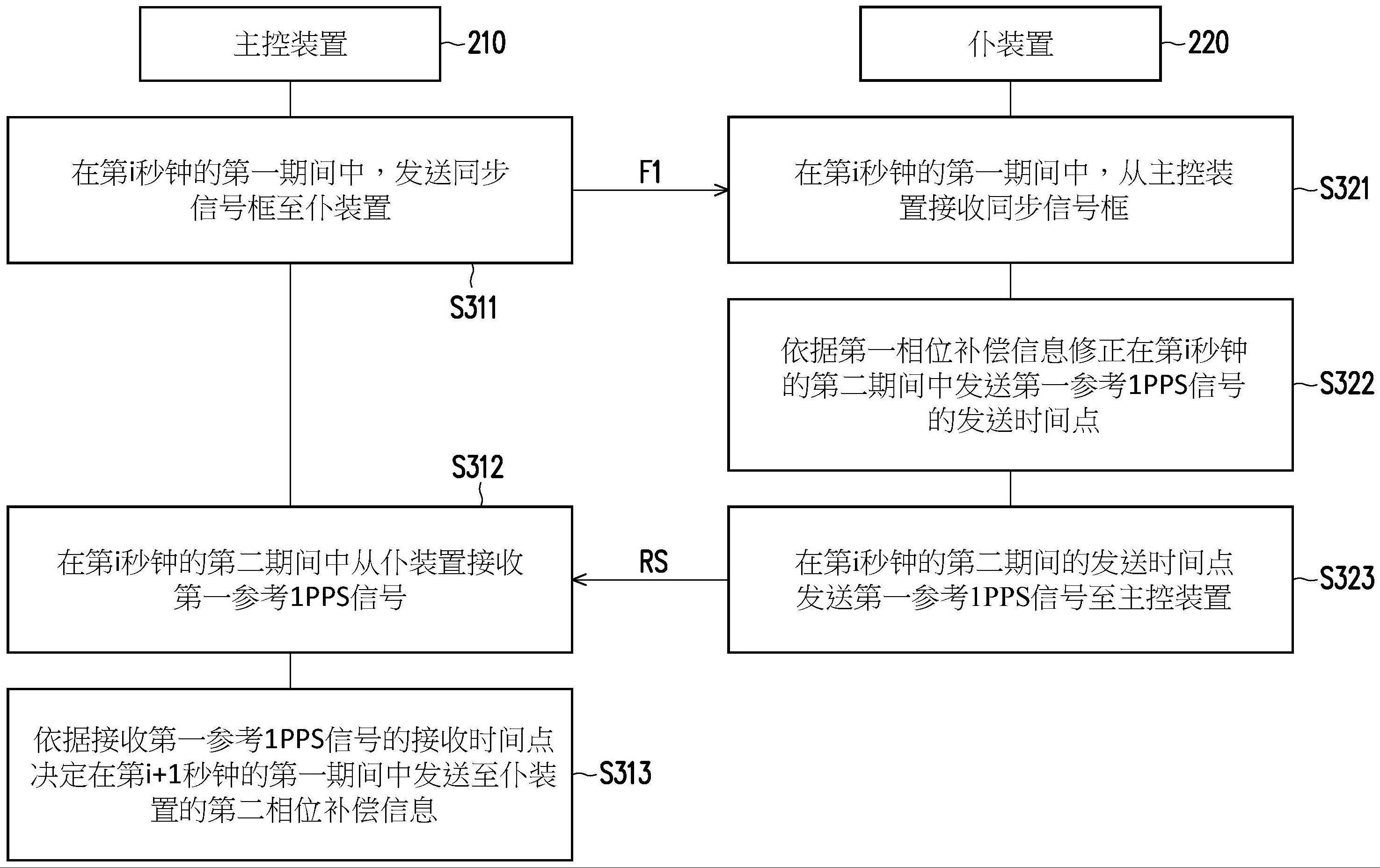 同步校正方法、主控装置及仆装置与流程