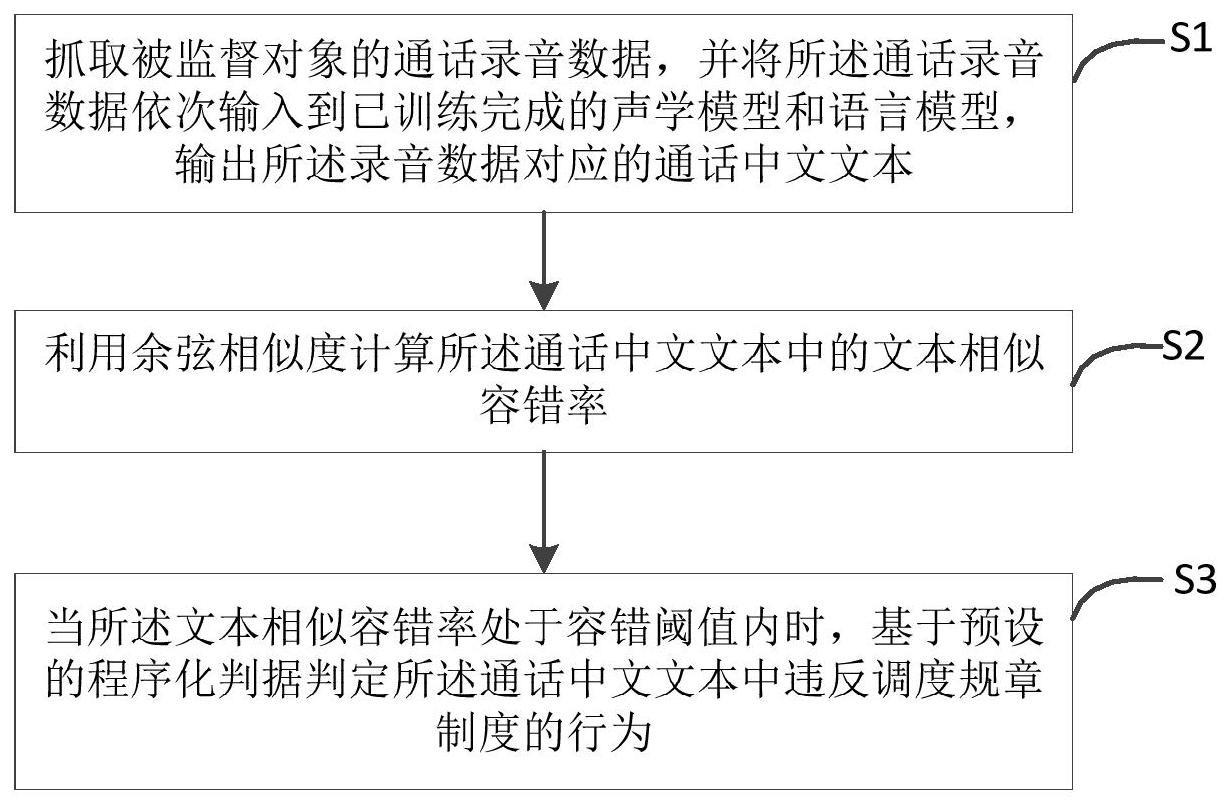 一种基于智能语音识别的电力调度安全监督方法及系统与流程