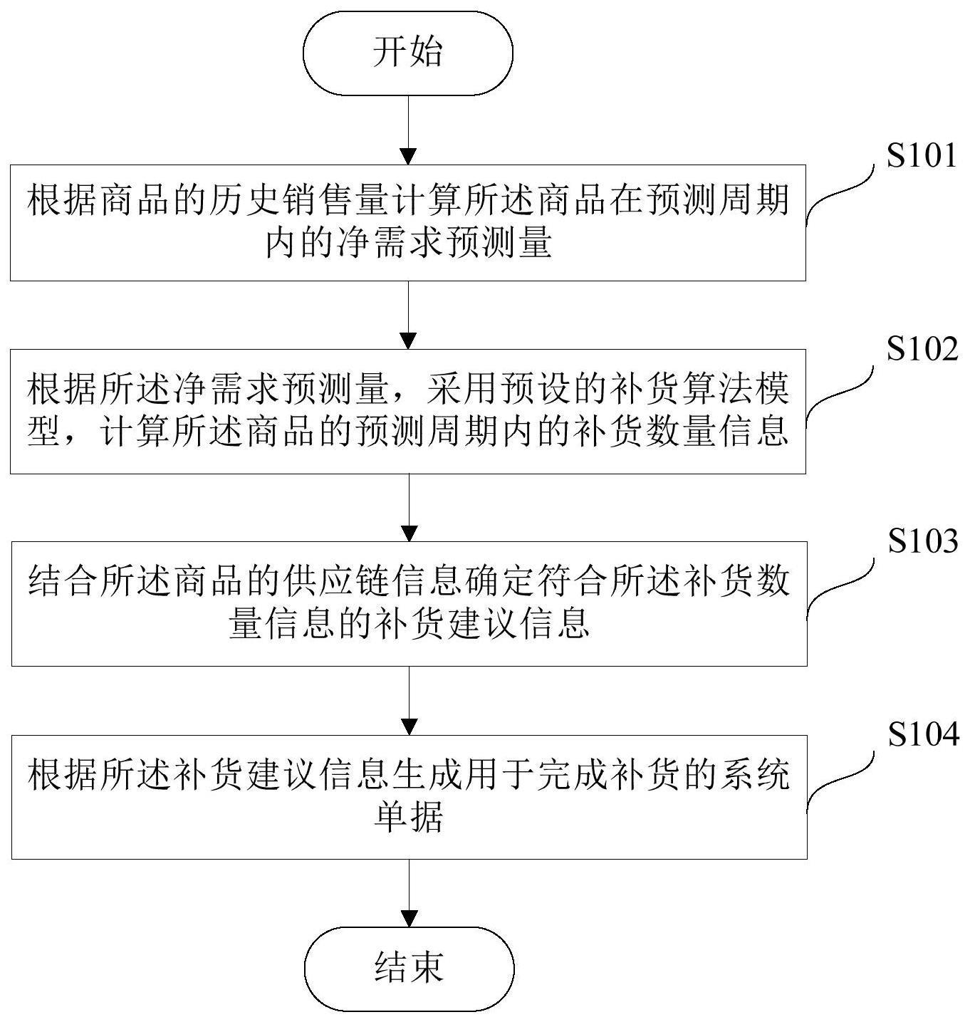 智能补货方法、系统以及计算机可读介质与流程