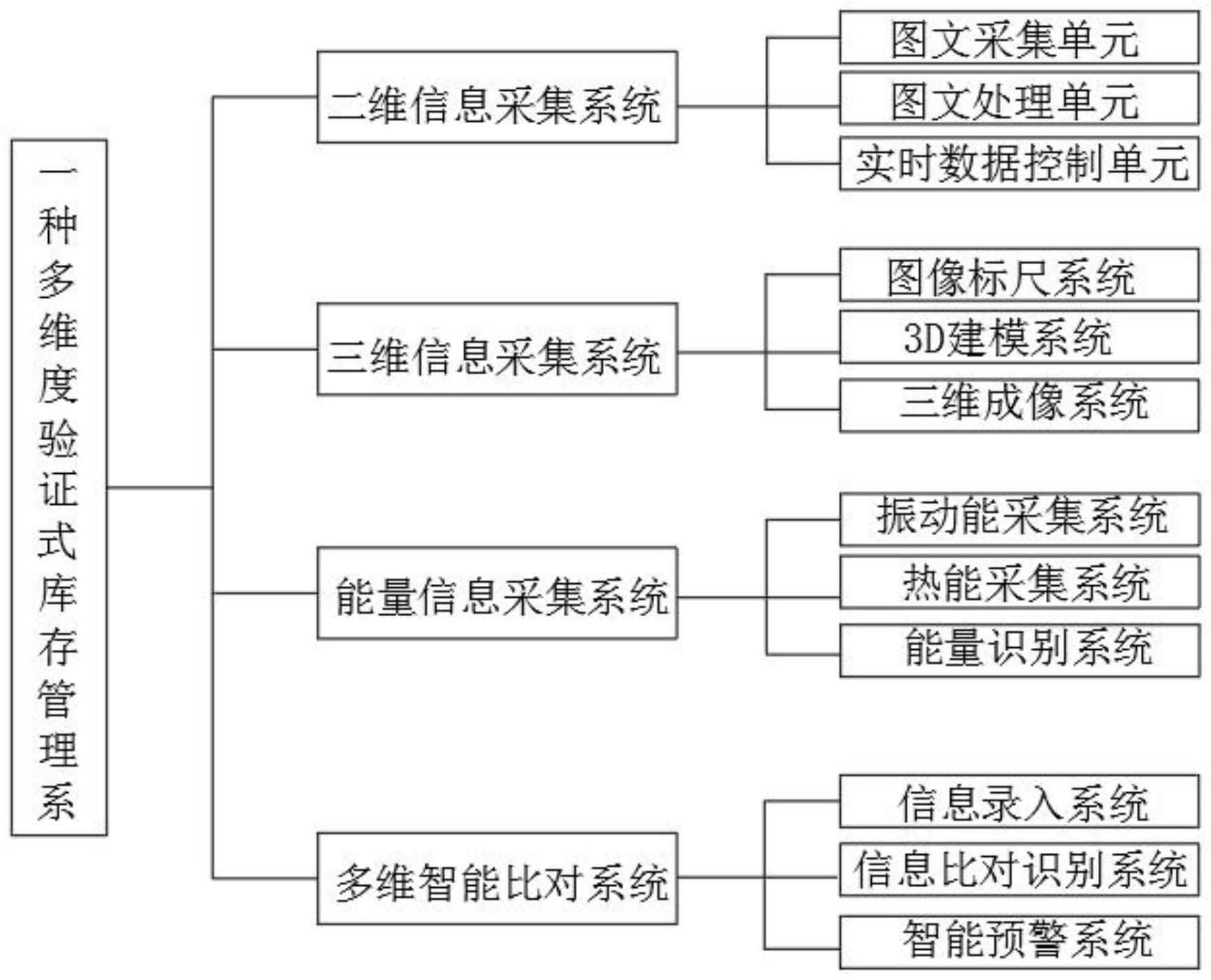 一种多维度验证式库房管理系统的制作方法