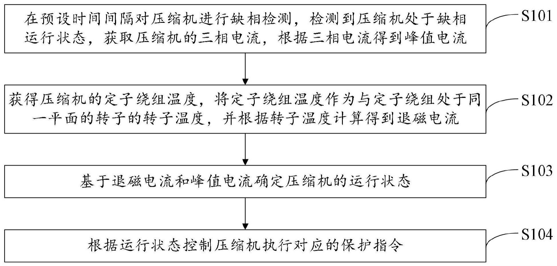 压缩机缺相运行保护方法、装置、计算机设备及存储介质与流程