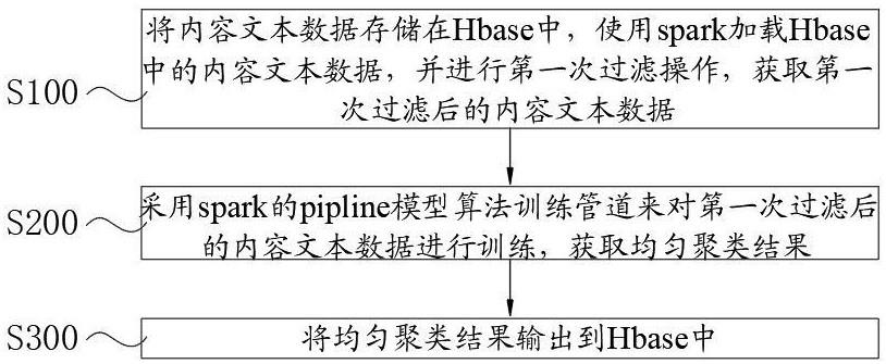 基于Kmeans的内容均匀聚类方法与流程