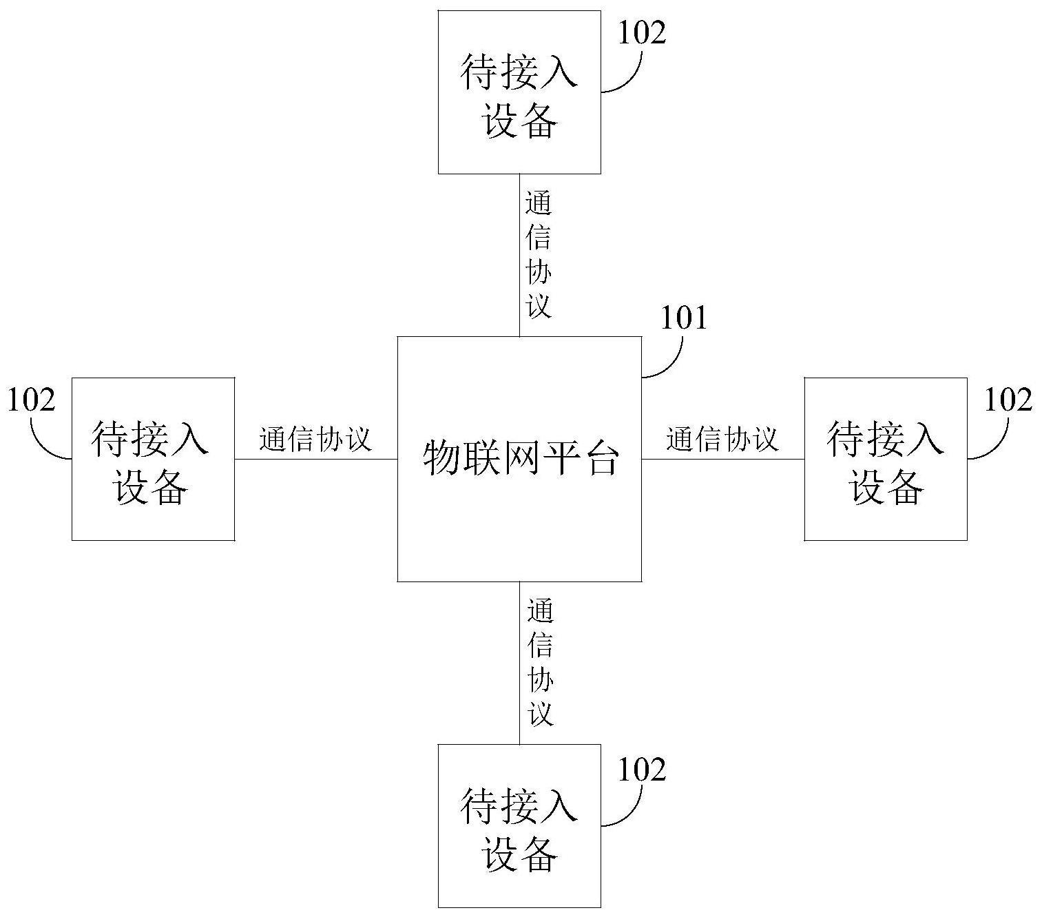 物联网平台对接系统、方法、装置、设备及存储介质与流程