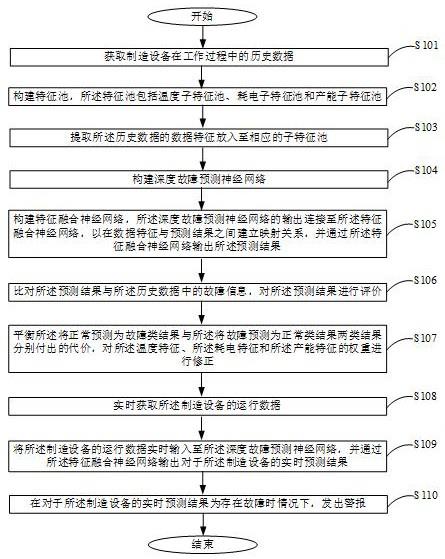 一种故障预测方法、装置、设备及可读存储介质与流程