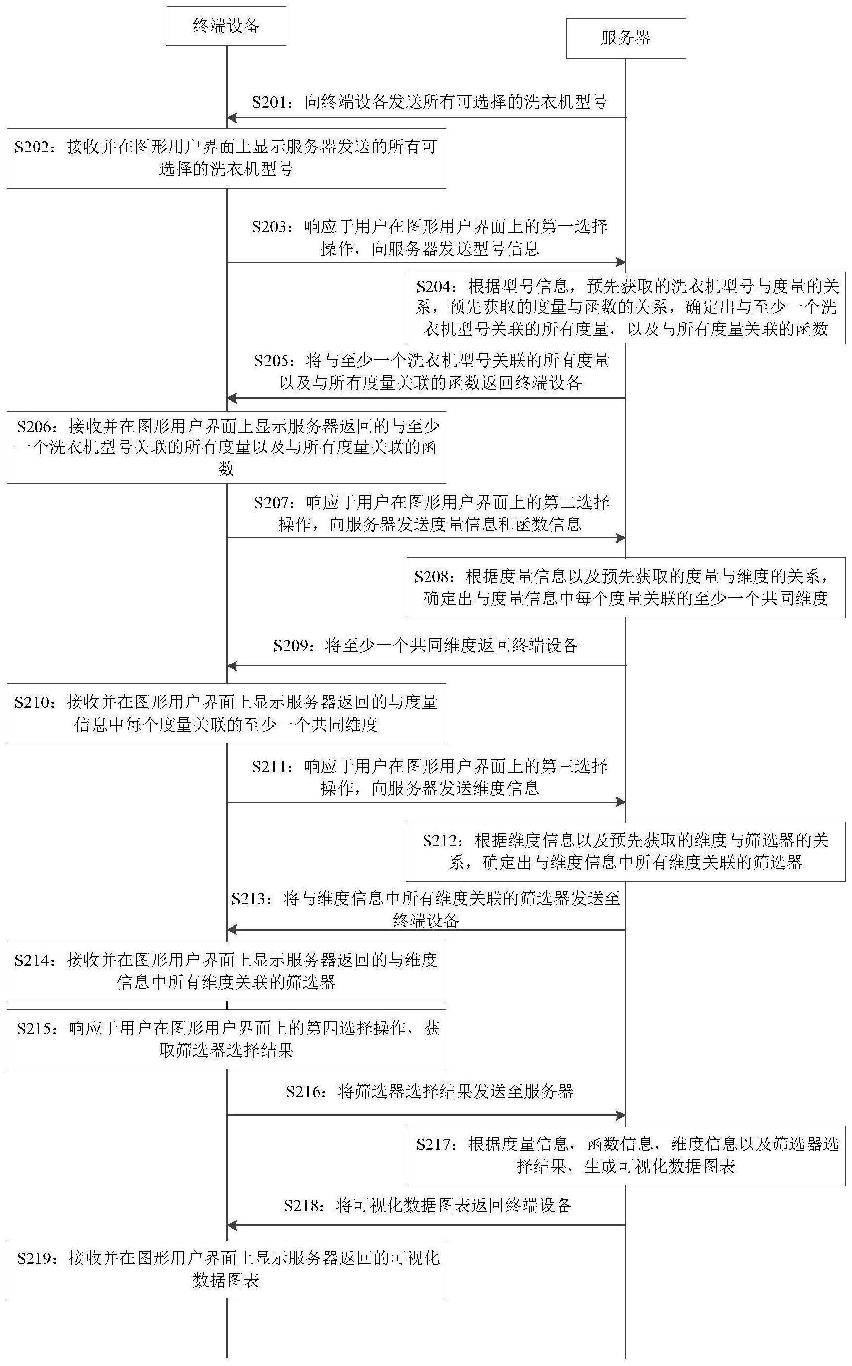 数据可视化的处理方法、装置、设备、系统及介质与流程