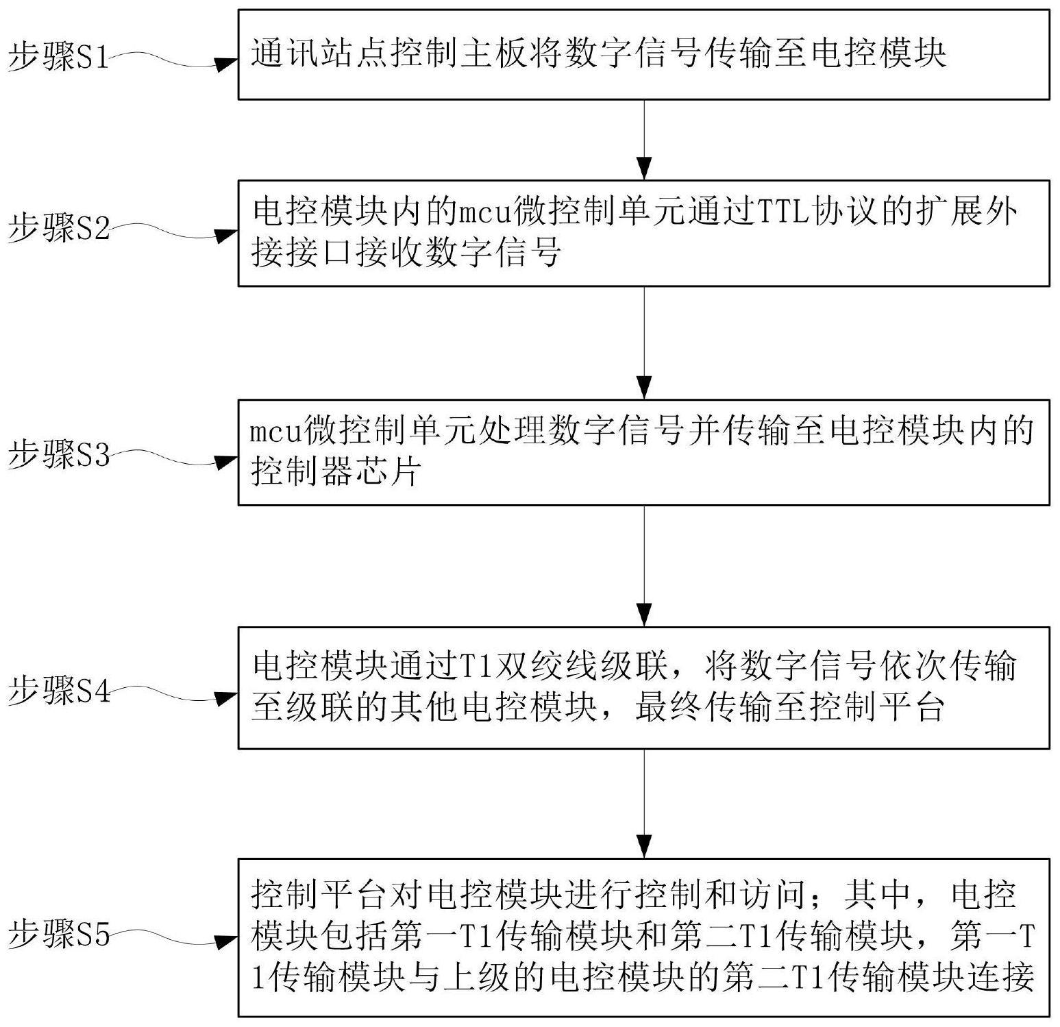 一种液压支架电控通讯方法与流程