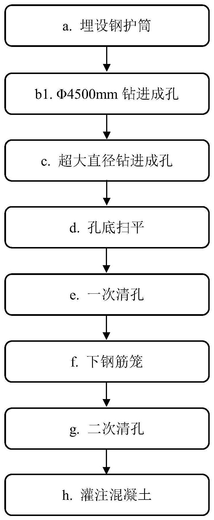 一种超大直径钻孔桩成孔的旋挖钻机及施工方法与流程