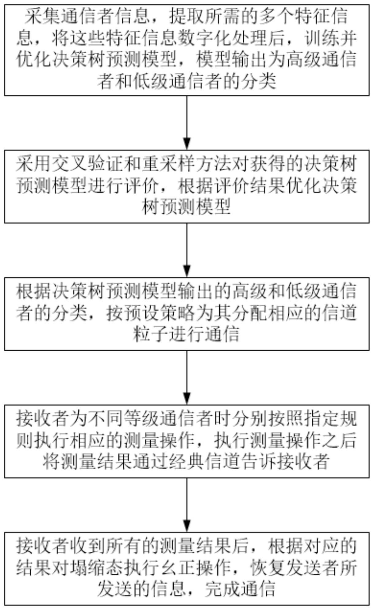 基于决策树的量子通信方法