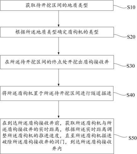 一种盾构到达方法与流程