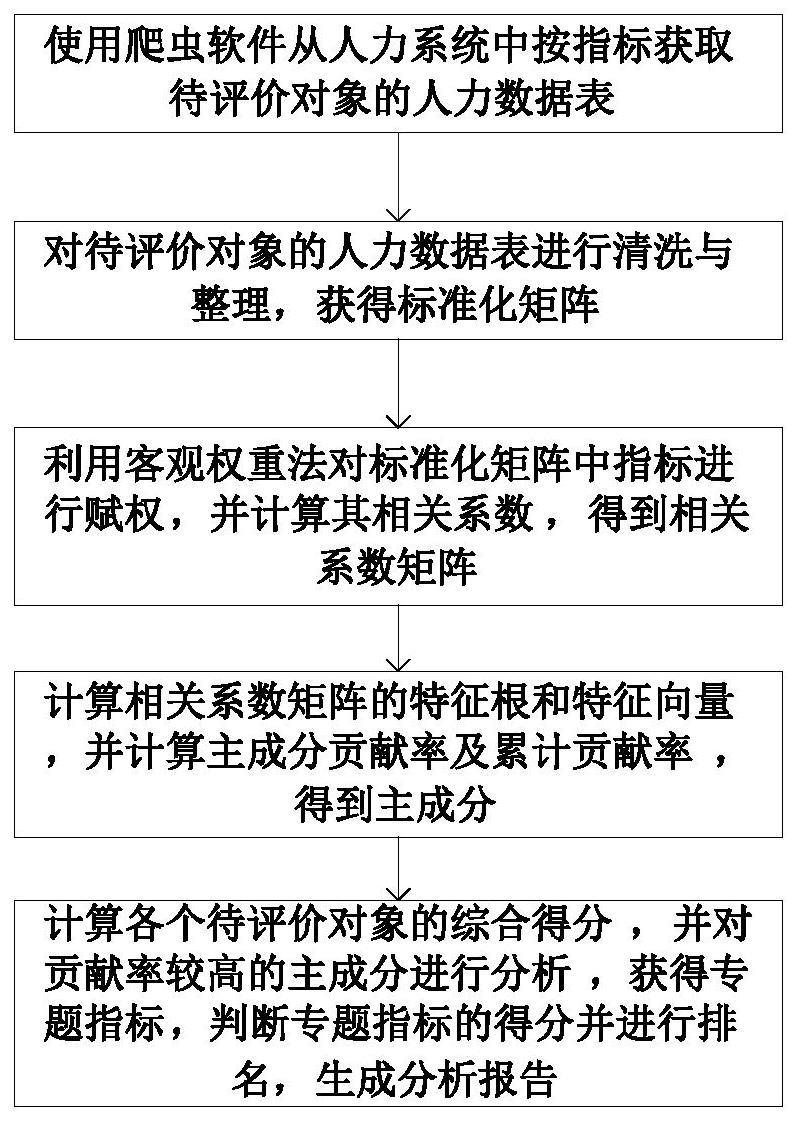 基于数据深度挖掘的人才评价方法、系统及存储介质与流程