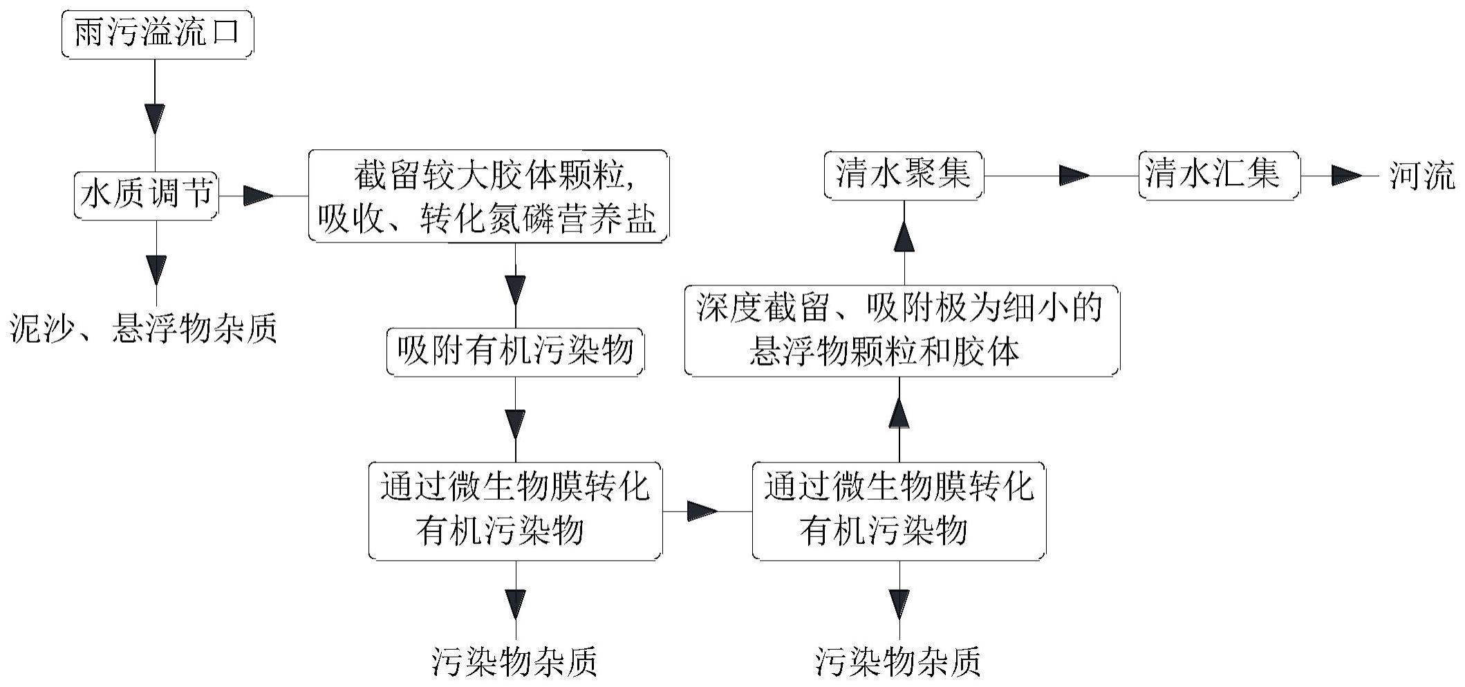 用于雨污溢流口治理的生态过滤方法与流程