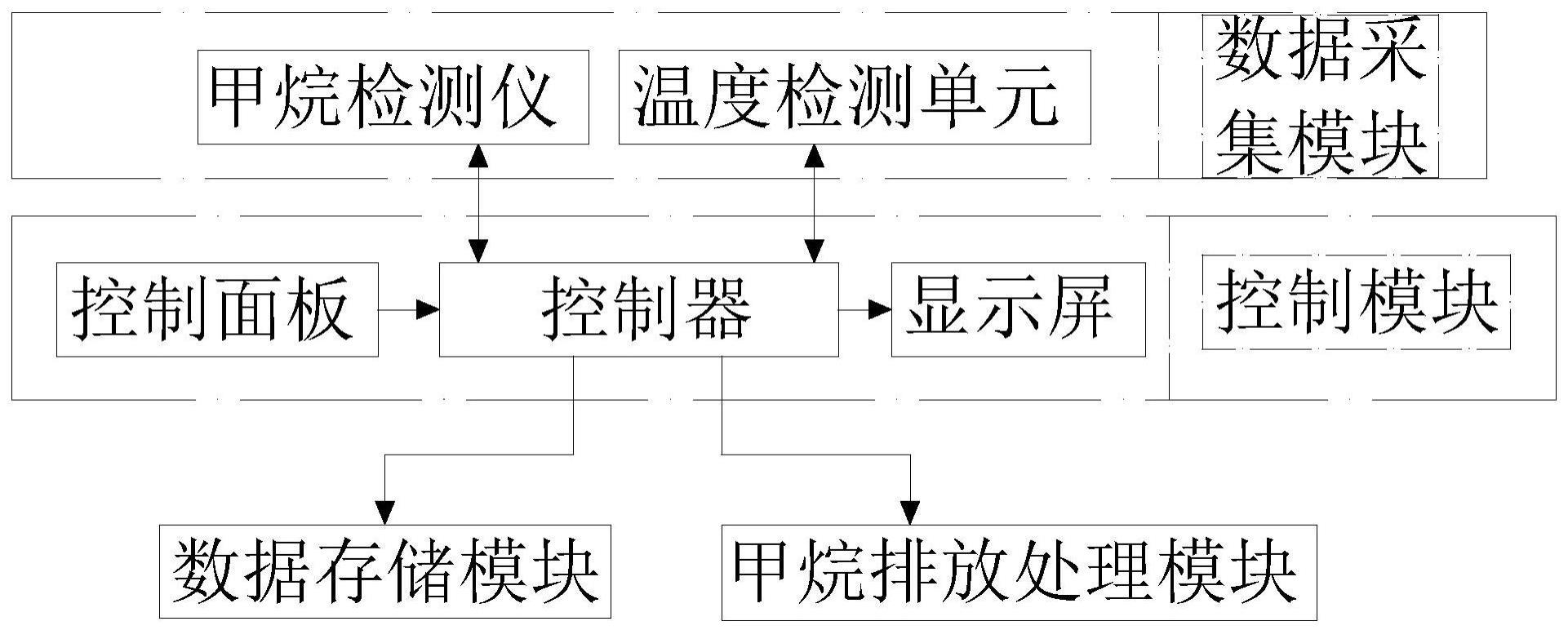 一种基于甲烷温室气体的排放控制系统及方法与流程