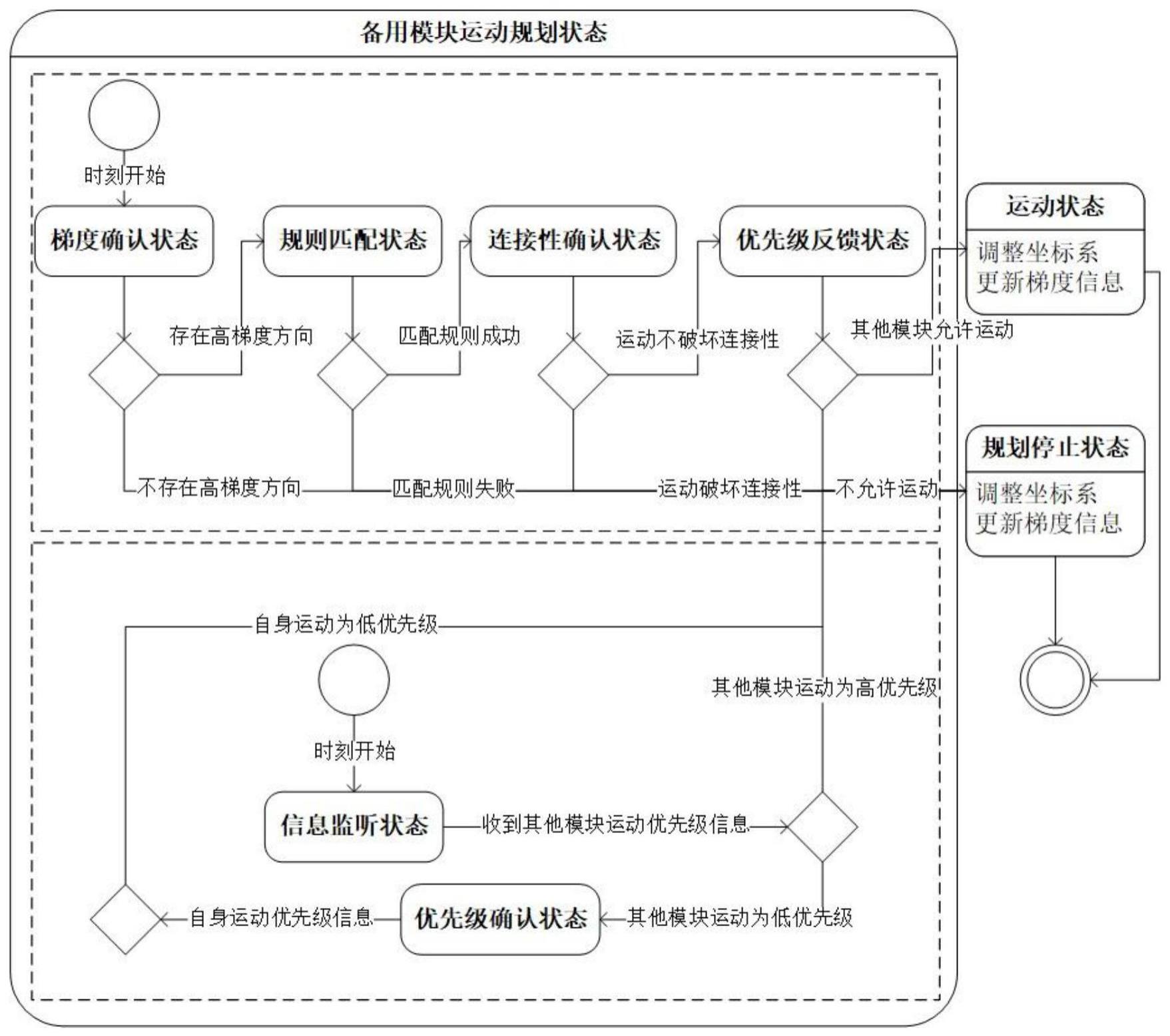 一种模块化可重构卫星分布式自组织重构方法及其系统