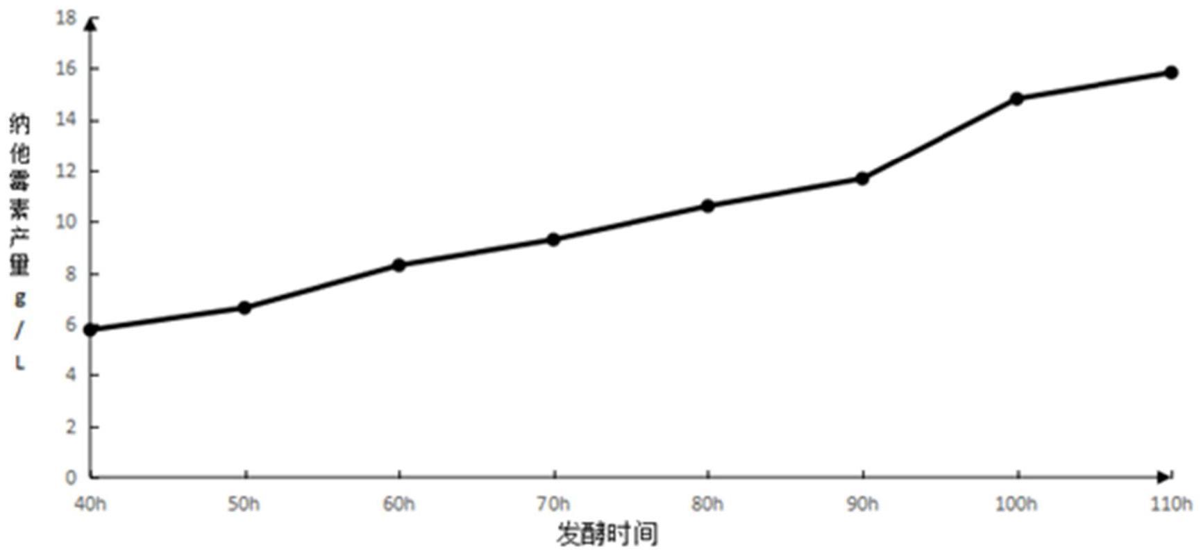 一种提高纳他霉素发酵产量的方法与流程