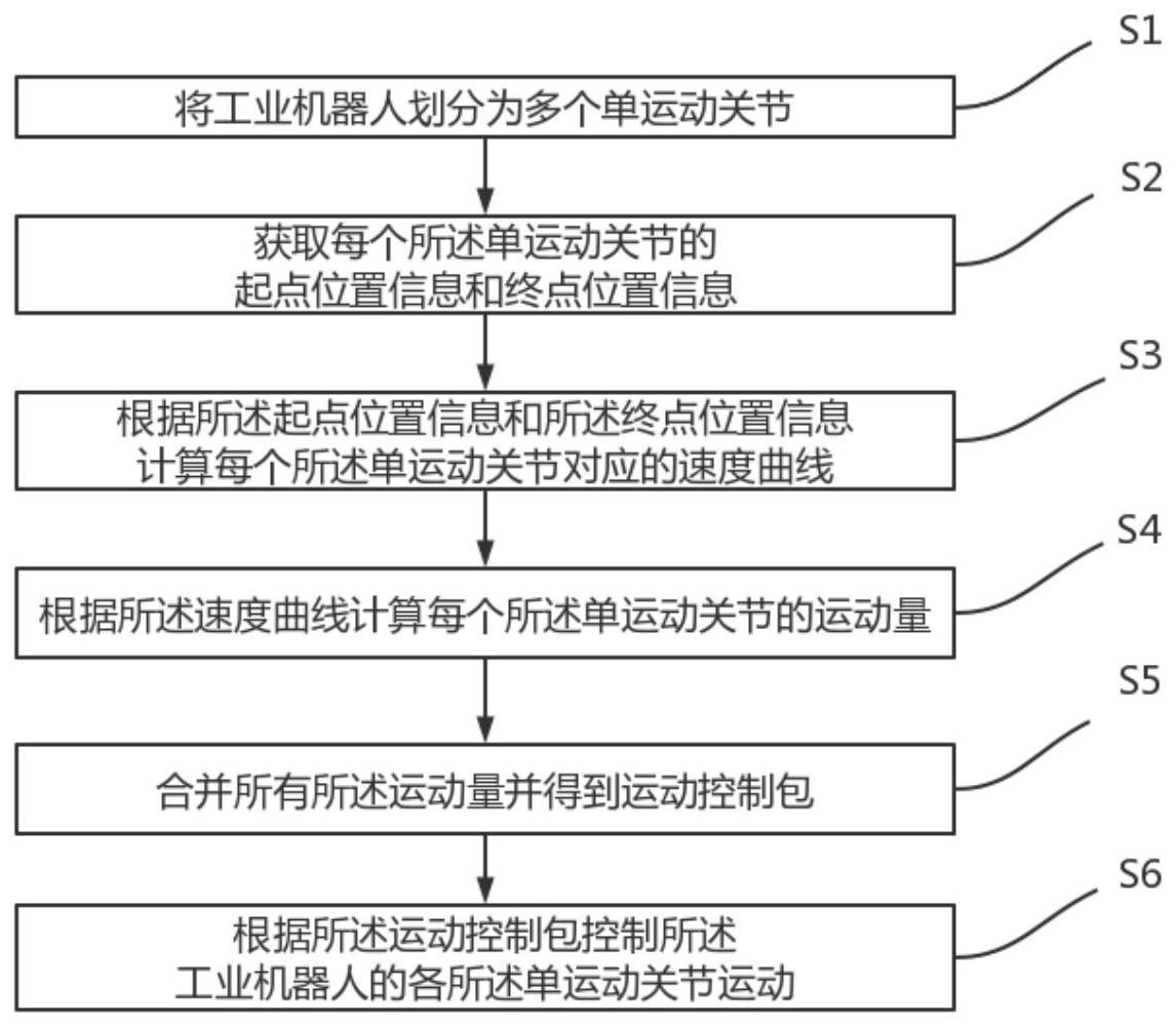 一种工业机器人多维度同时示教运动控制方法、工业机器人及存储介质与流程