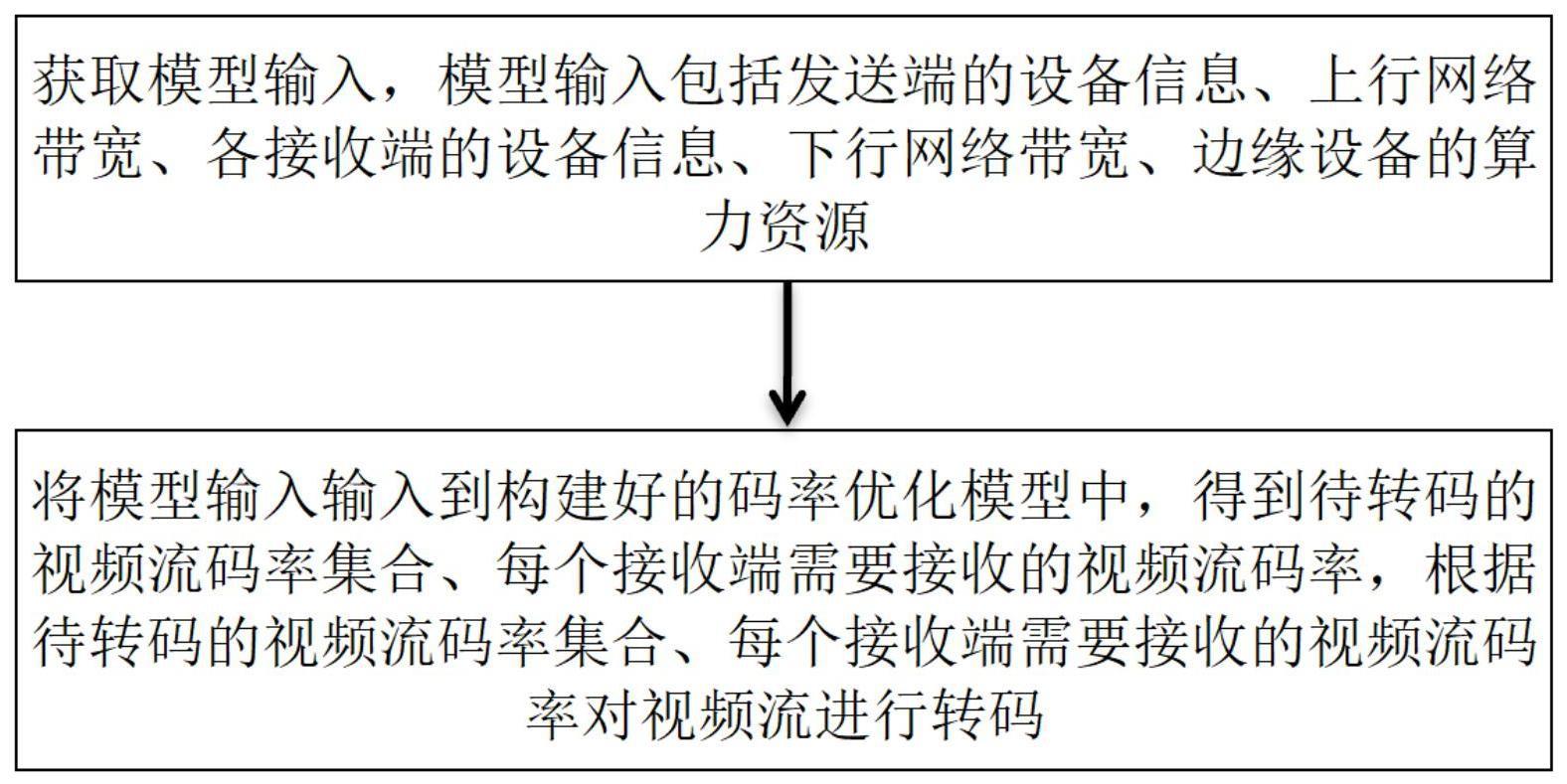 一种面向边缘环境的视频流转码方法、系统、装置及存储介质与流程