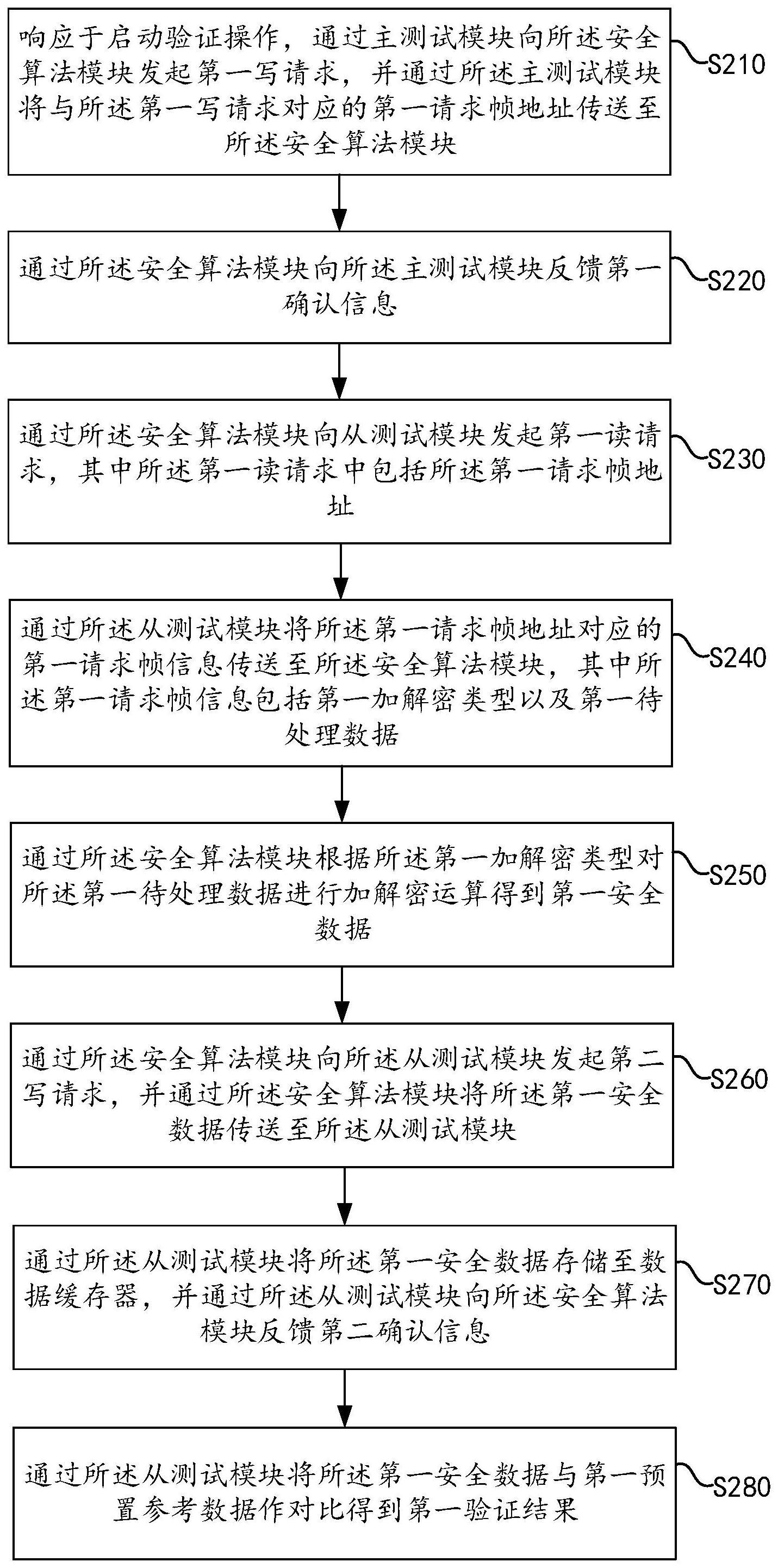 一种安全算法模块的验证方法、验证装置以及电子设备与流程