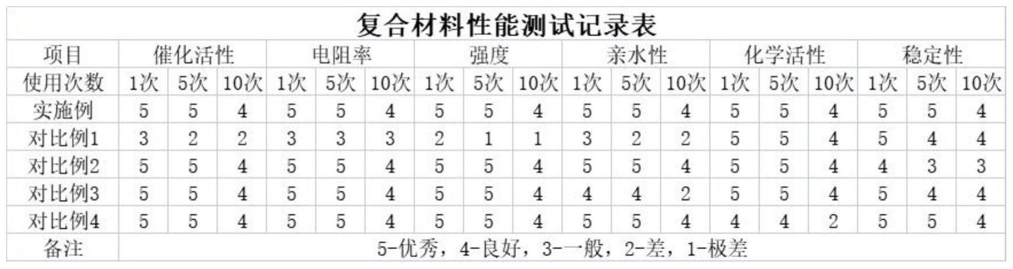 一种基于大电流密度析氢反应的超亲水复合材料制备方法