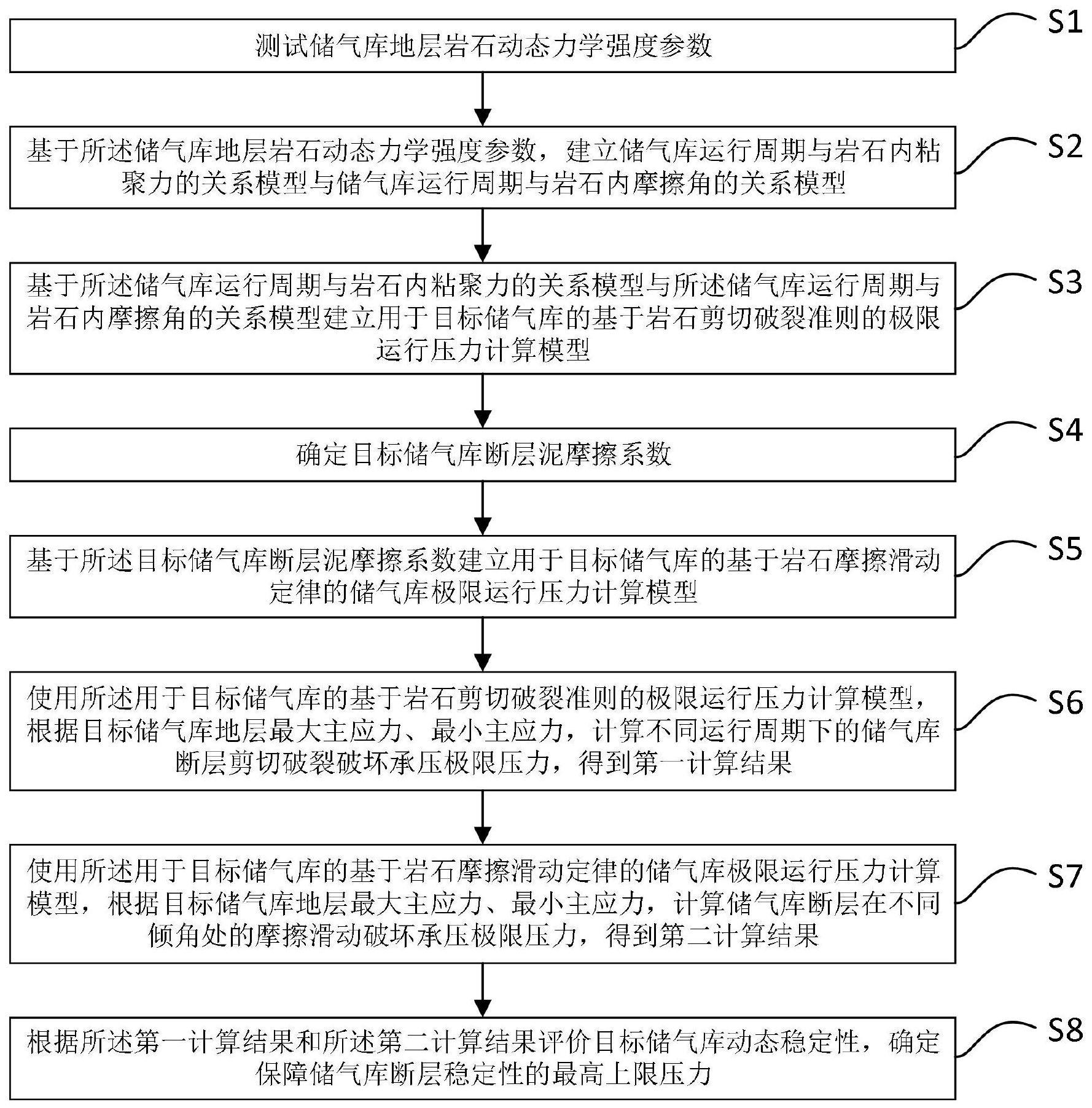 一种交变载荷下油气藏型储气库断层动态稳定性评价方法