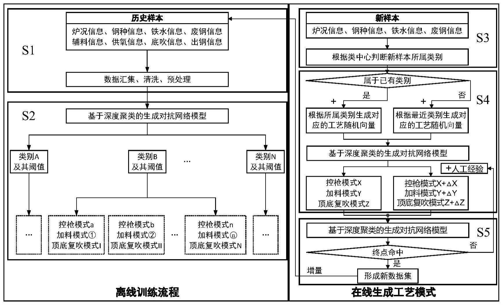 基于深度聚类生成对抗网络的转炉炼钢工艺模式设计方法