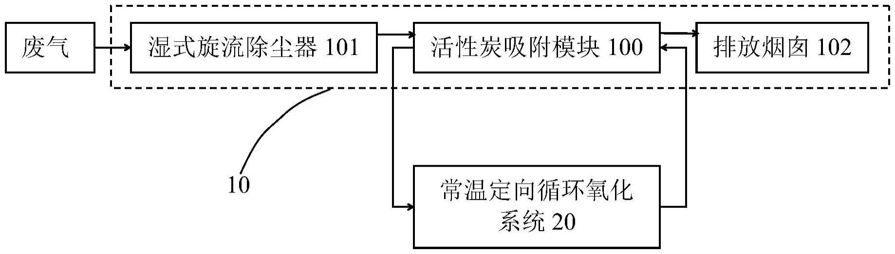 一种含常温再生回路的集成式超低排放臭气处理装置的制作方法