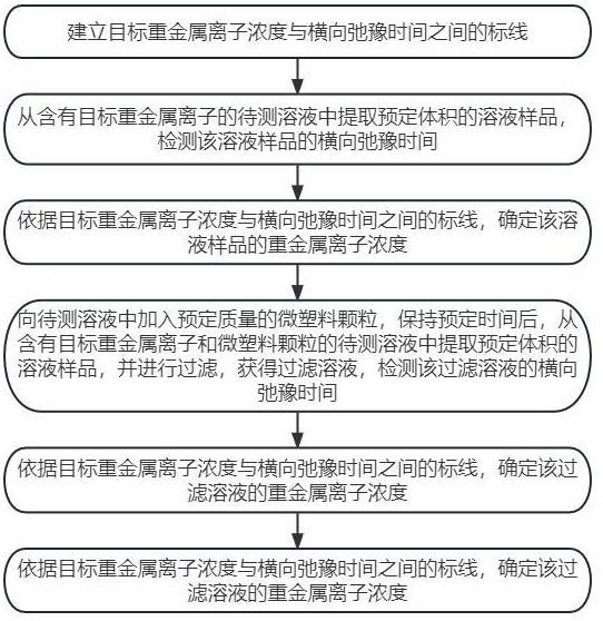 用低场NMR弛豫法检测微塑料对重金属的吸附量的方法