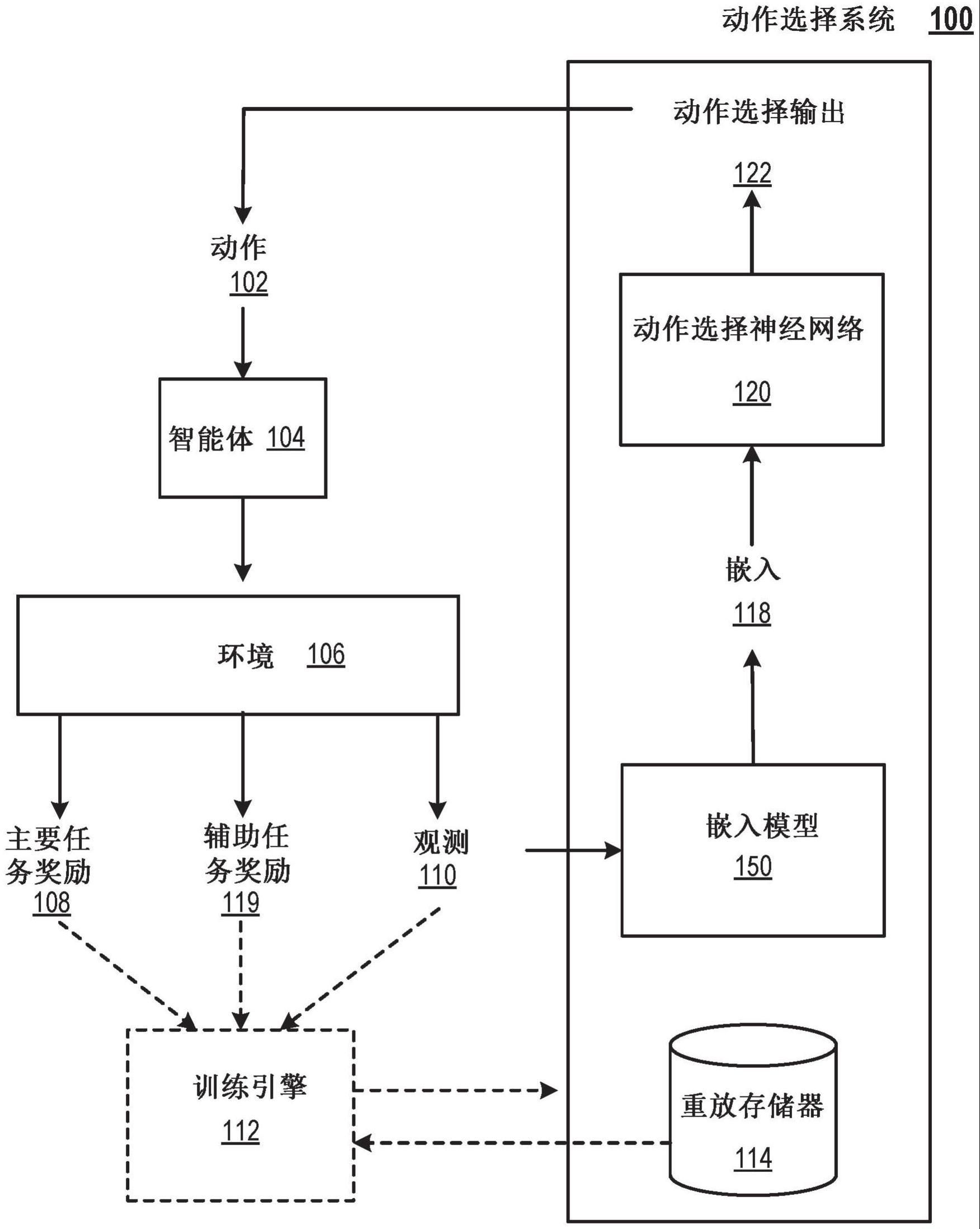 使用控制观测嵌入的辅助任务训练动作选择神经网络的制作方法