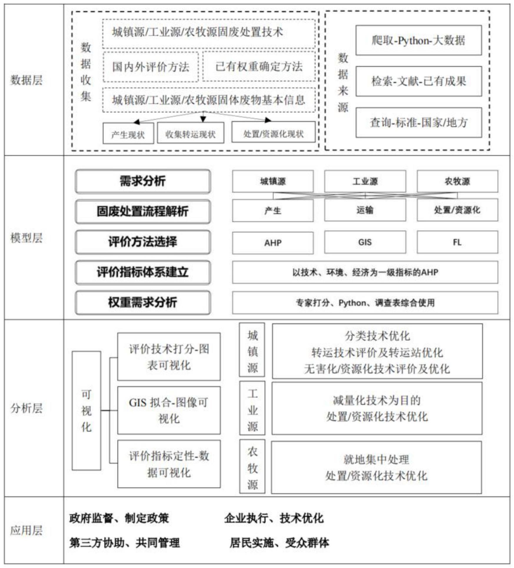 一种多源固废处置技术评价体系建立系统及方法