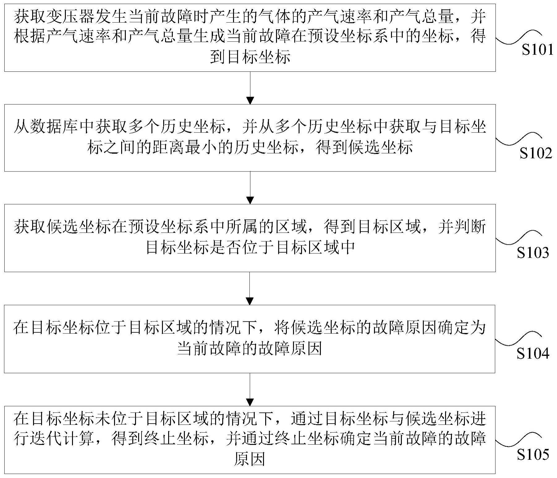 变压器故障的诊断方法、装置、存储介质以及电子设备与流程